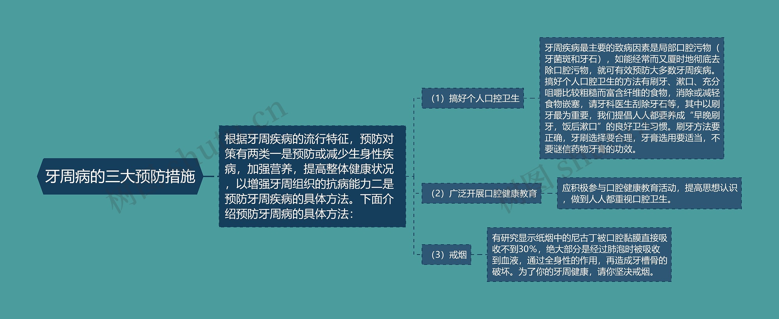 牙周病的三大预防措施思维导图