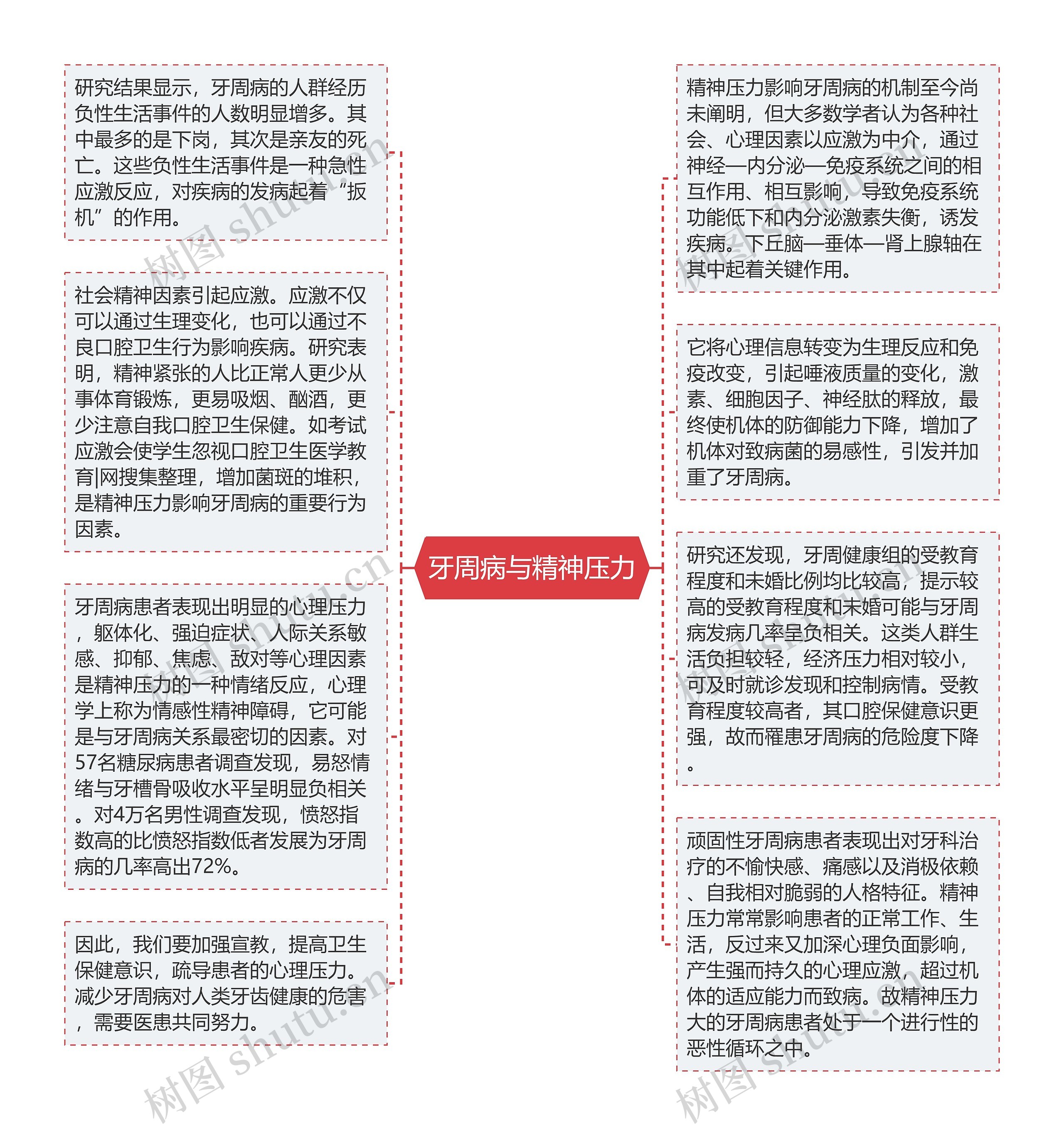 牙周病与精神压力思维导图