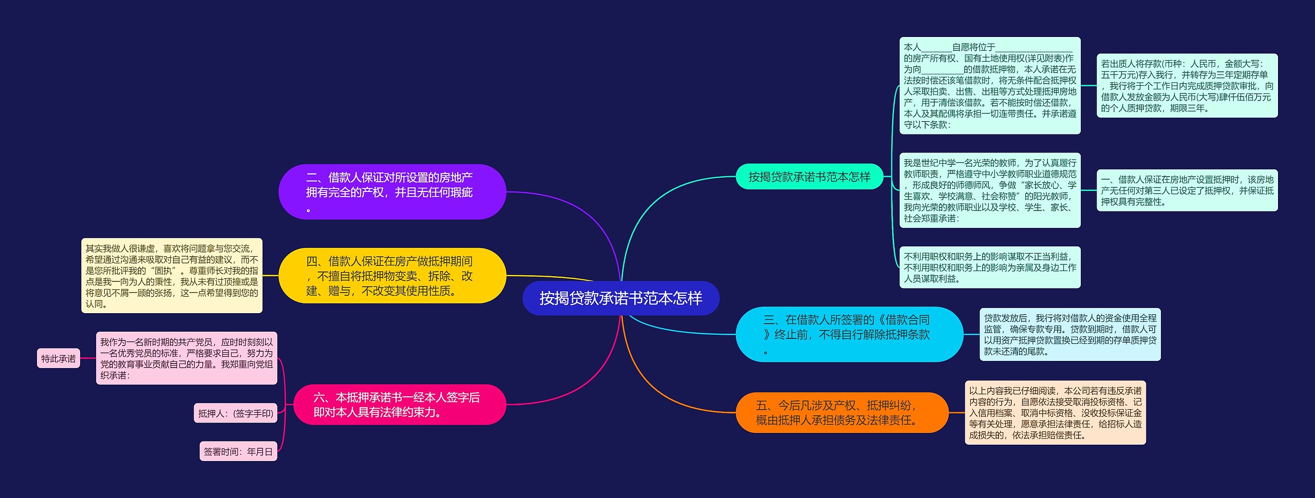 按揭贷款承诺书范本怎样思维导图