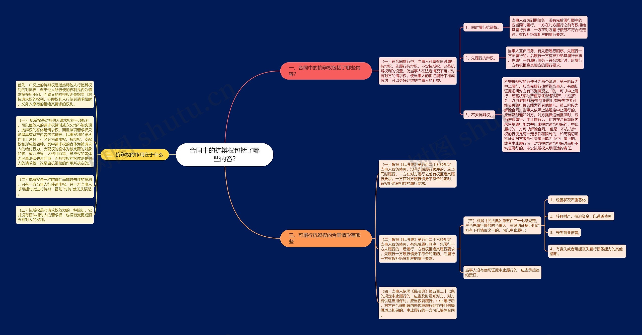 合同中的抗辩权包括了哪些内容?思维导图