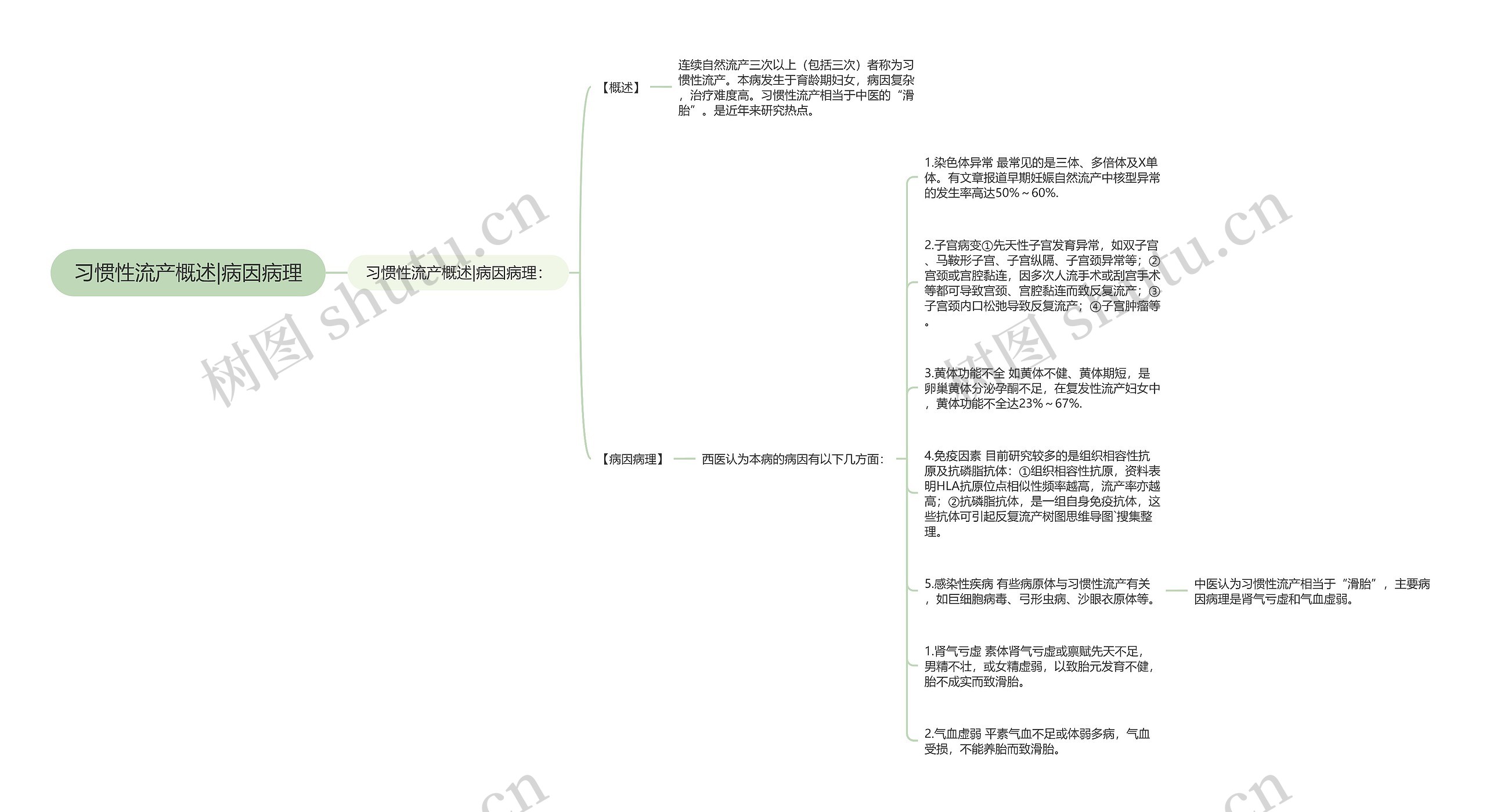 习惯性流产概述|病因病理思维导图