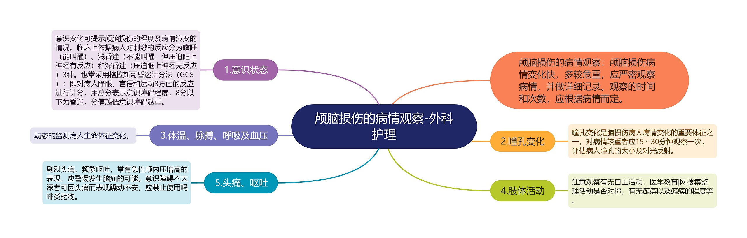 颅脑损伤的病情观察-外科护理思维导图