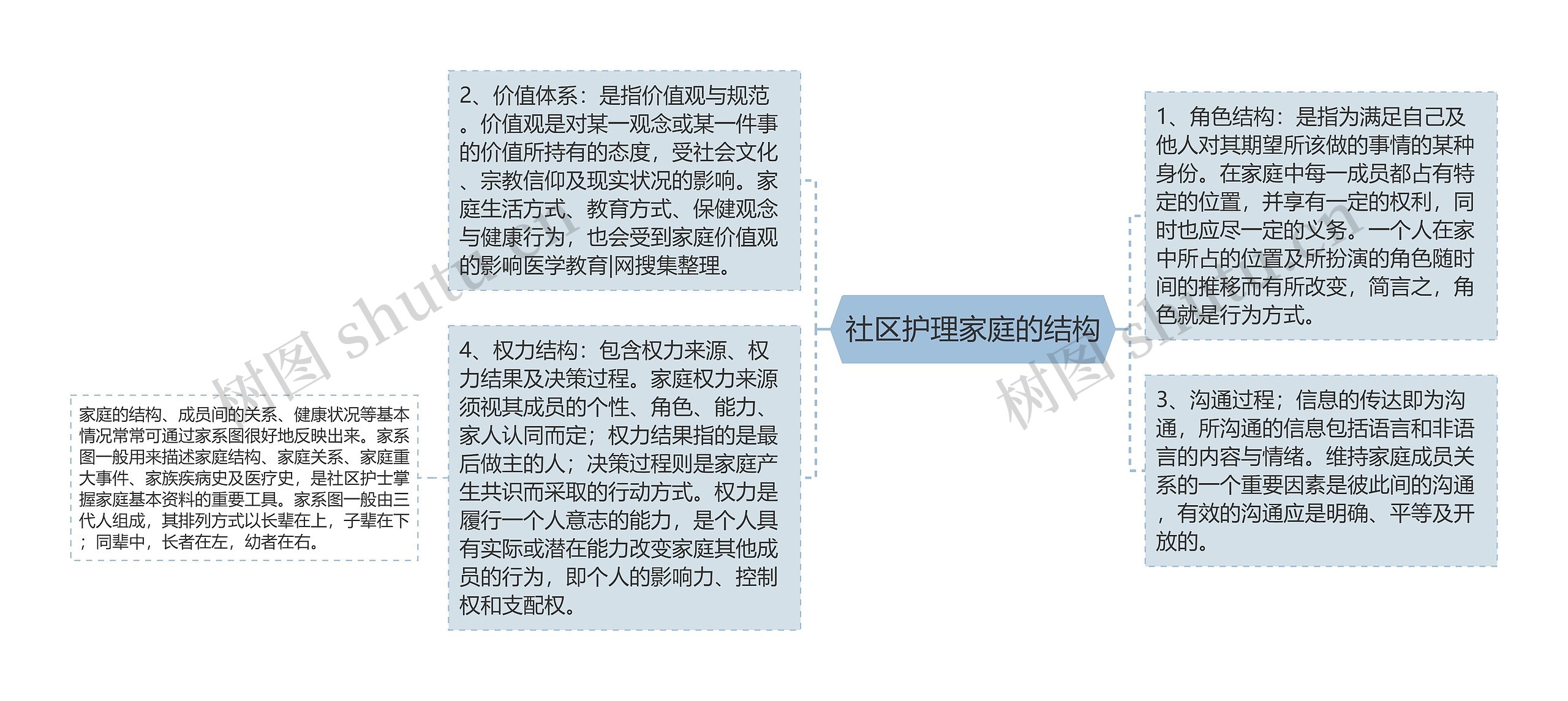 社区护理家庭的结构 社区护理家庭的结构