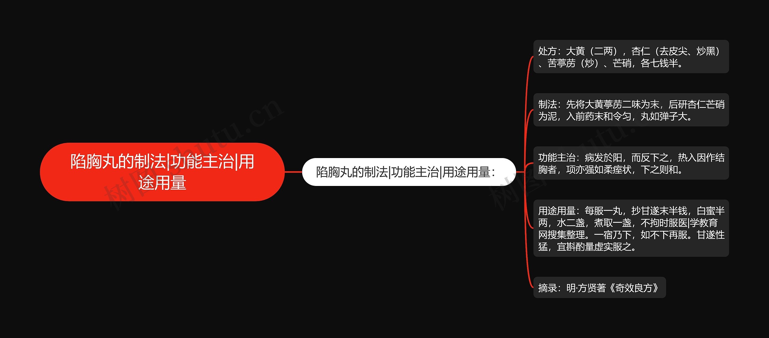 陷胸丸的制法|功能主治|用途用量思维导图