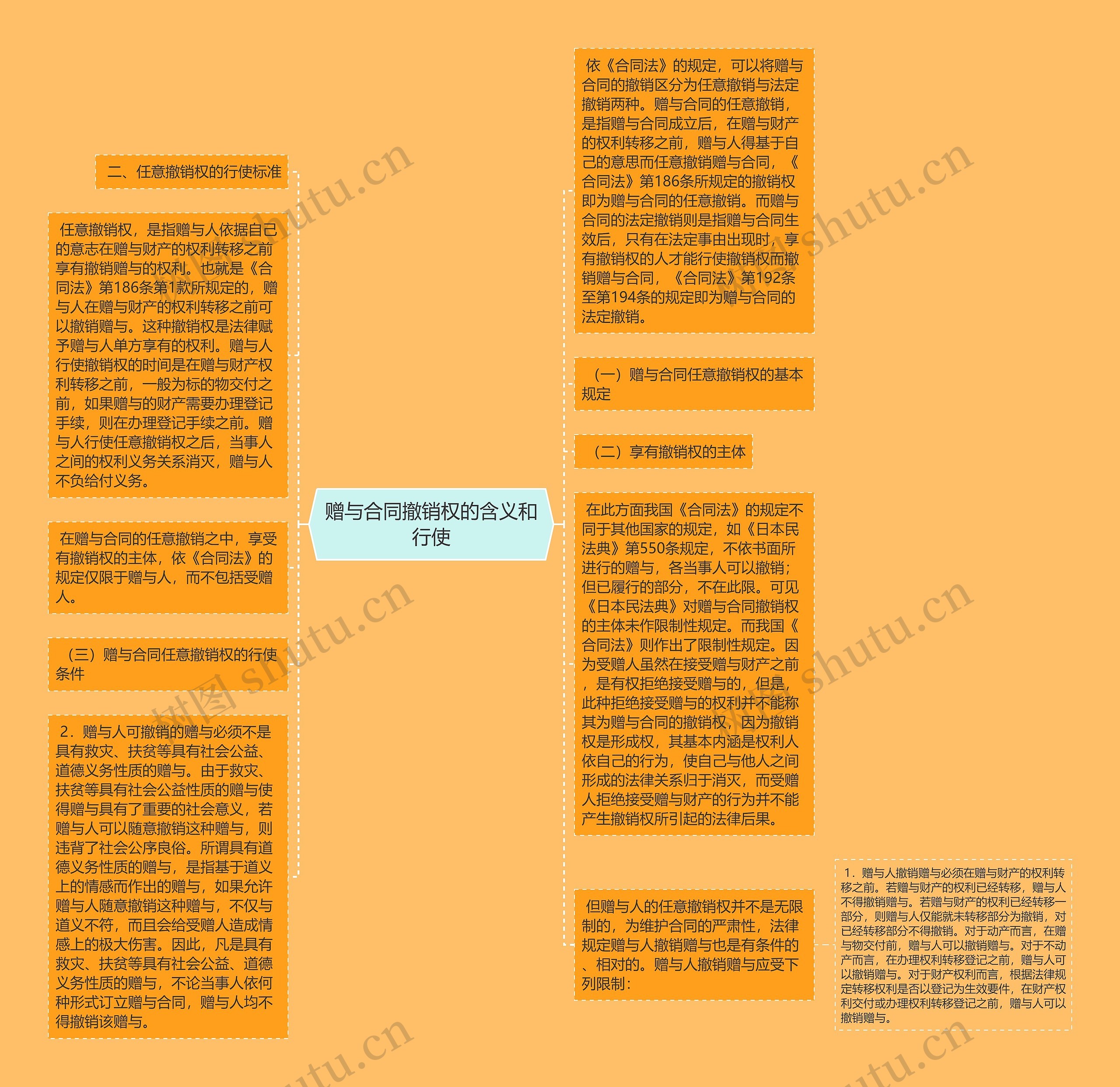 赠与合同撤销权的含义和行使思维导图