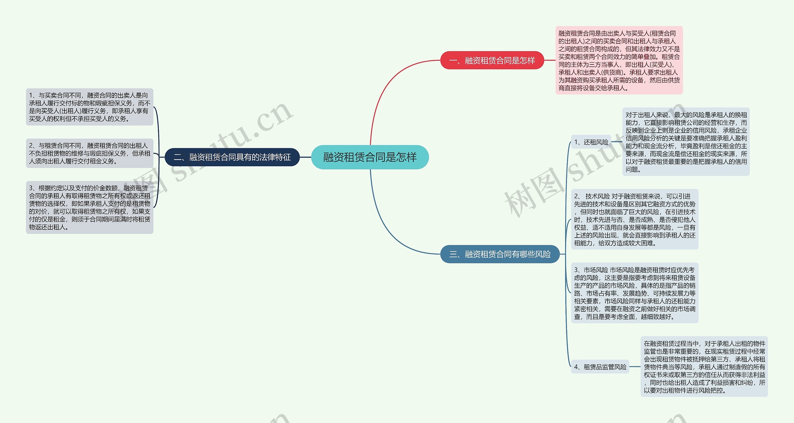 融资租赁合同是怎样思维导图