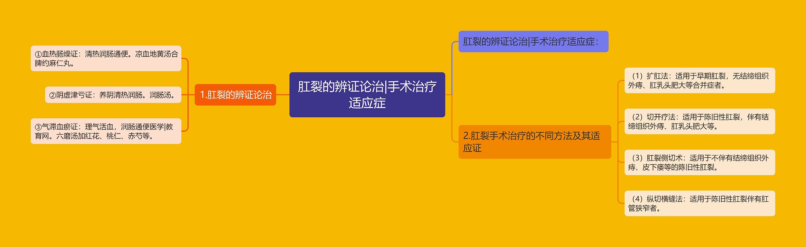 肛裂的辨证论治|手术治疗适应症思维导图