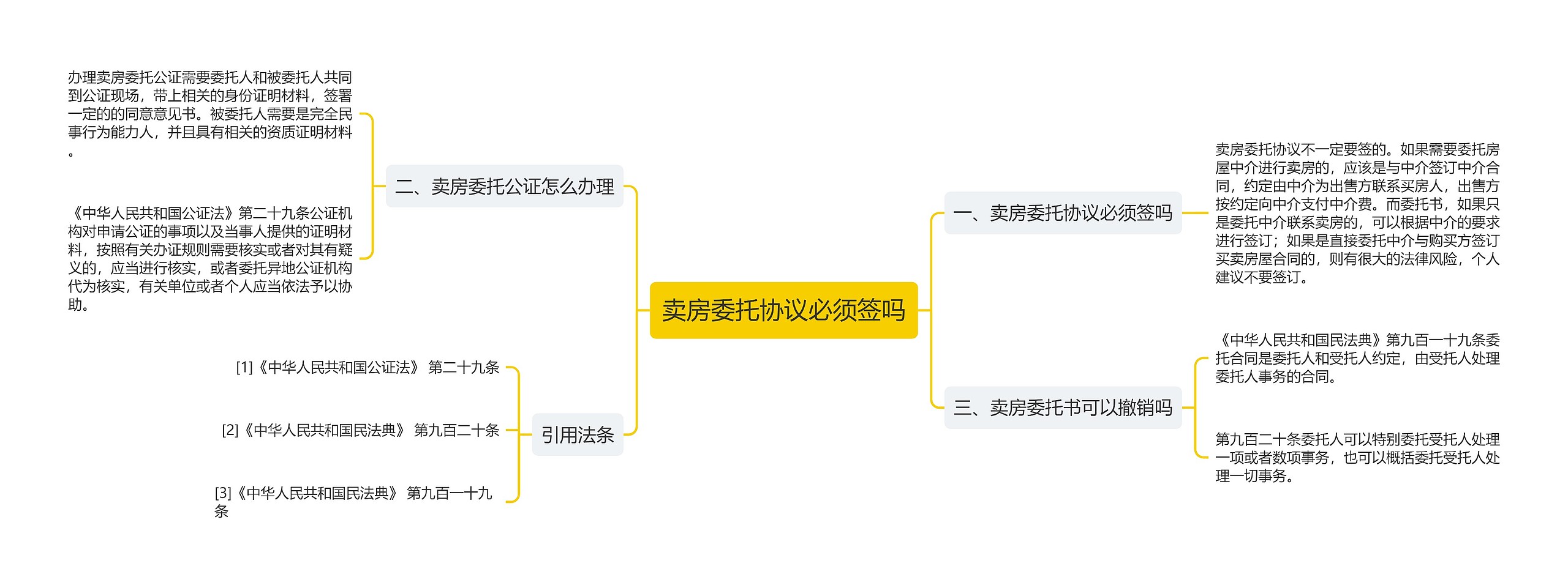 卖房委托协议必须签吗思维导图