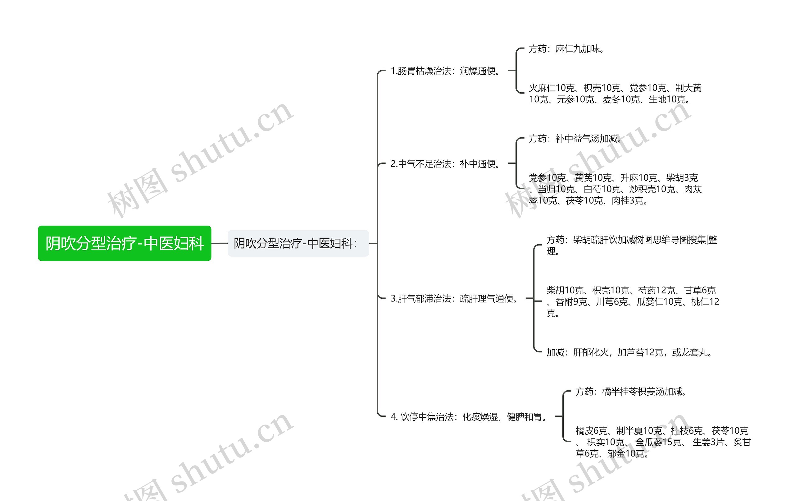 阴吹分型治疗-中医妇科 阴吹分型治疗-中医妇科