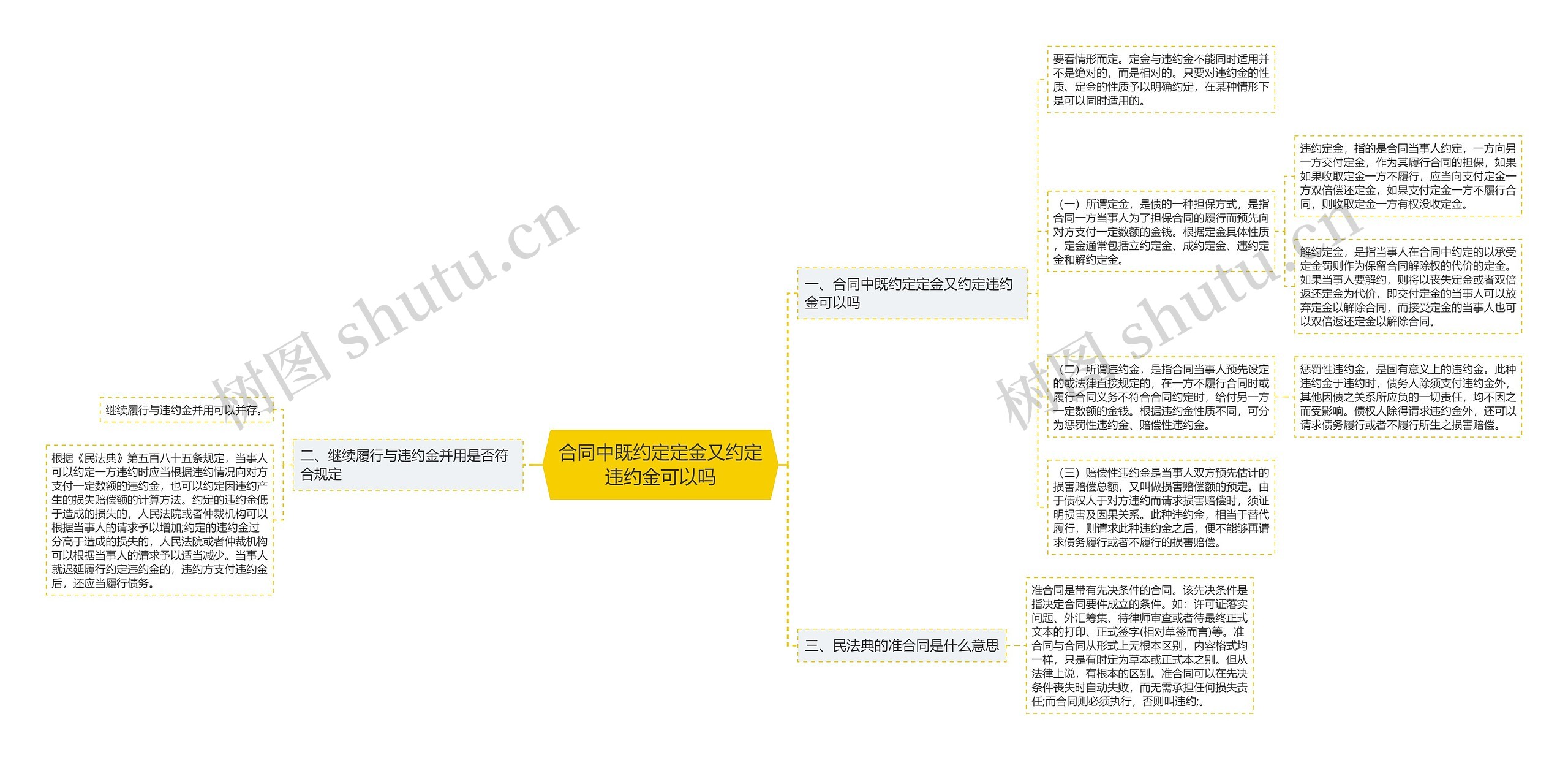 合同中既约定定金又约定违约金可以吗