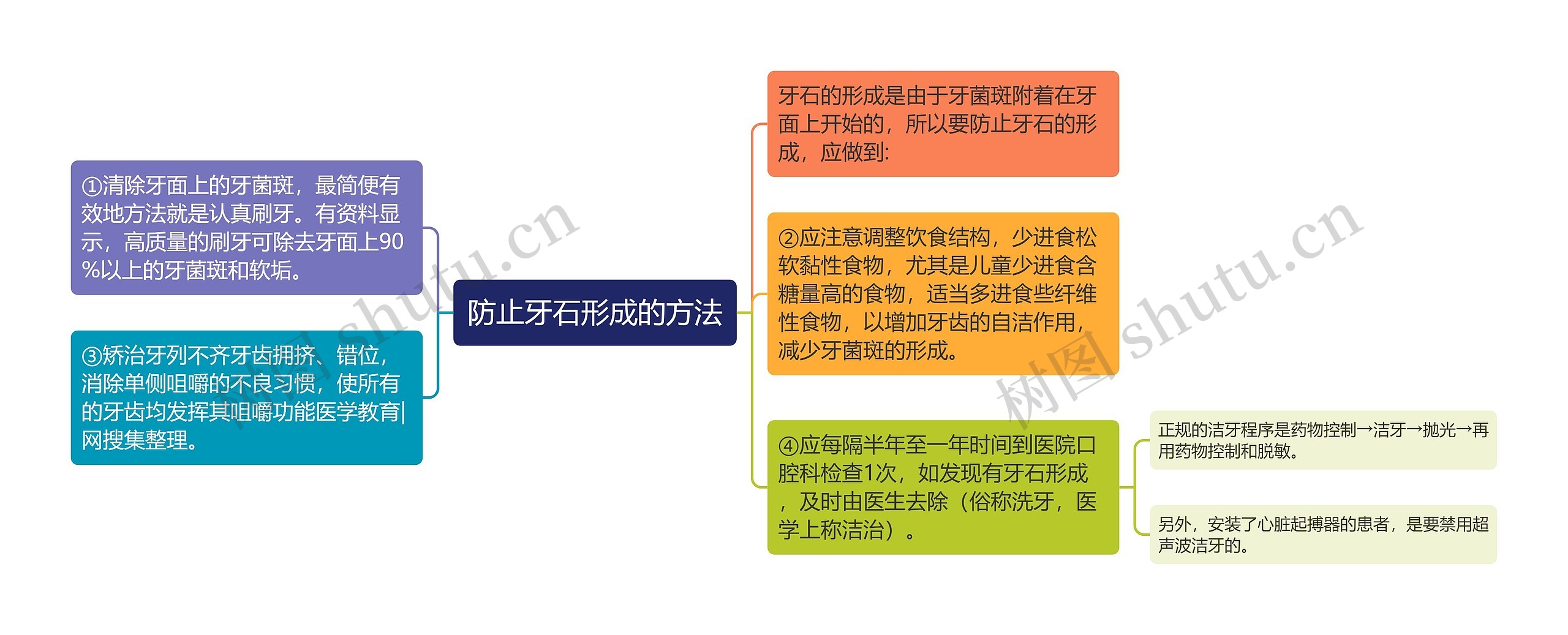 防止牙石形成的方法思维导图