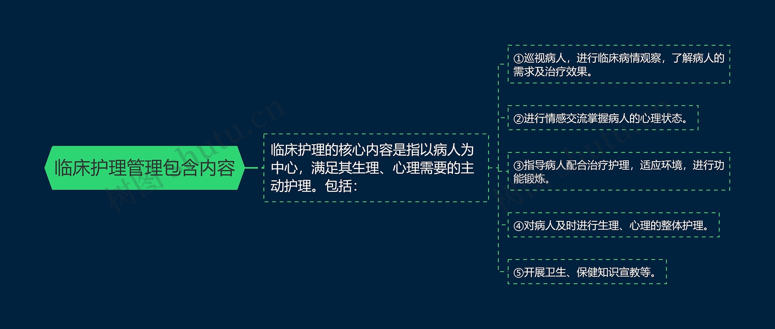 临床护理管理包含内容