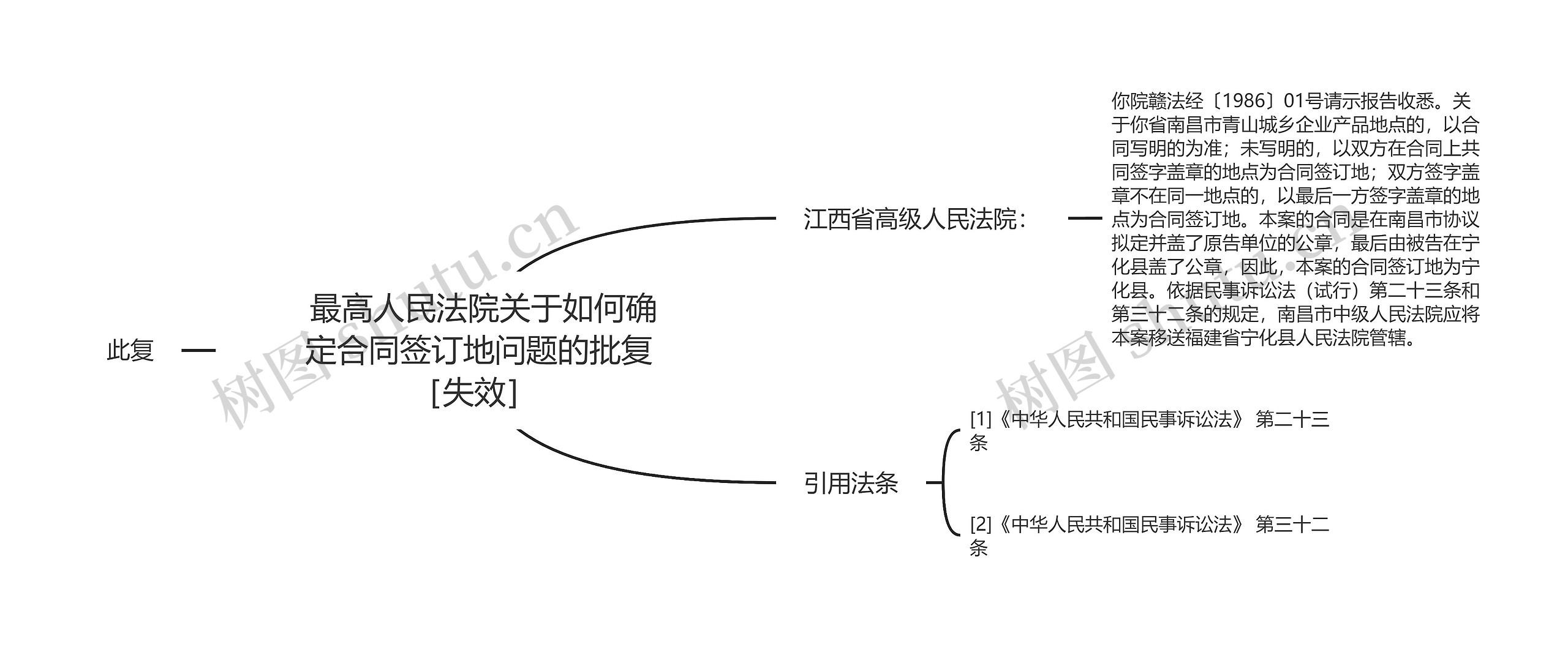  最高人民法院关于如何确定合同签订地问题的批复［失效］ 思维导图