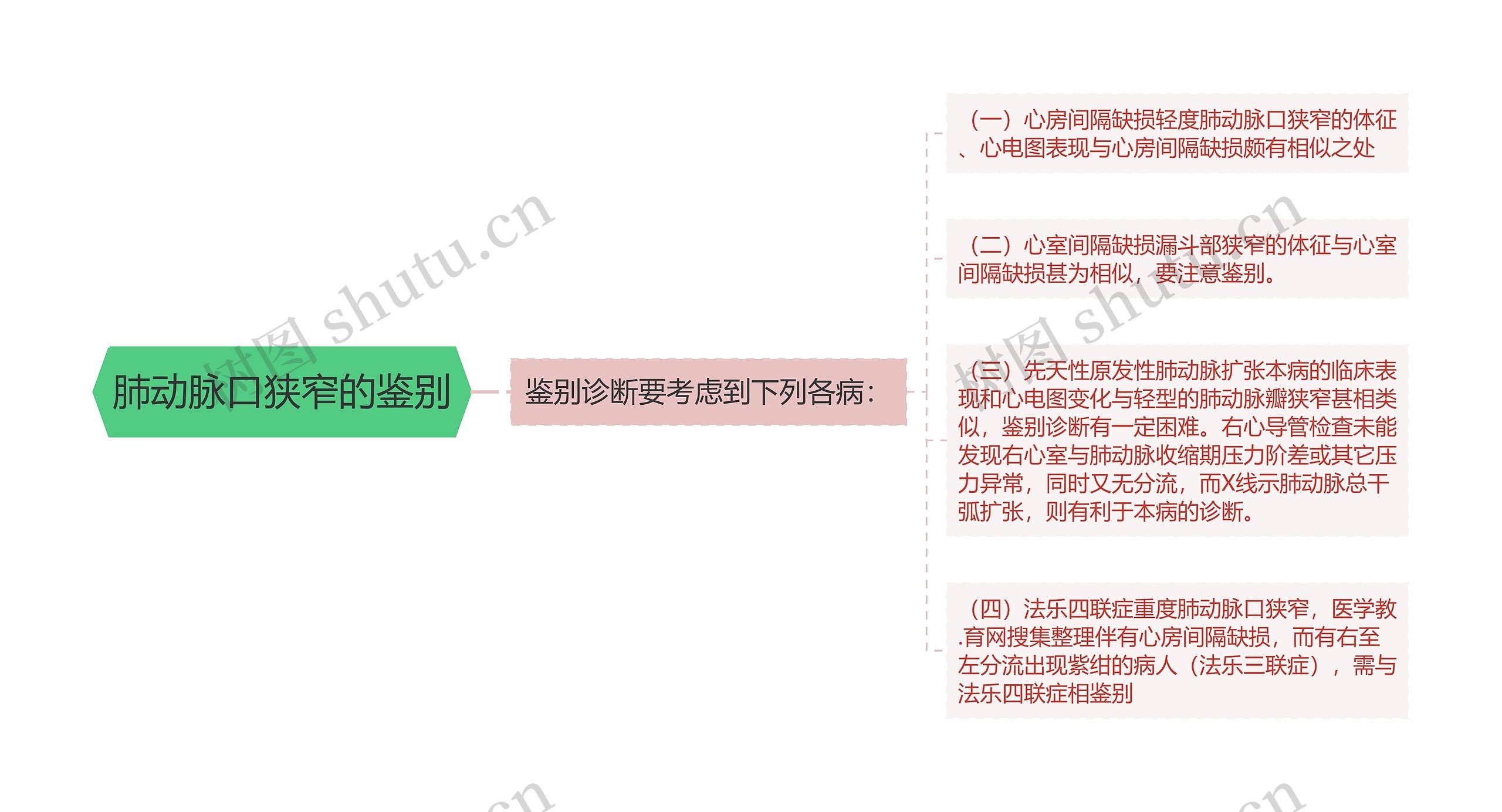 肺动脉口狭窄的鉴别思维导图