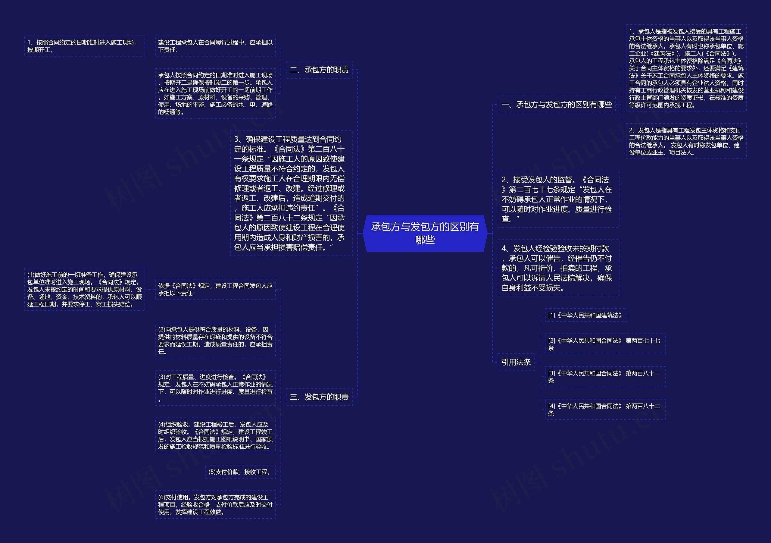 承包方与发包方的区别有哪些思维导图