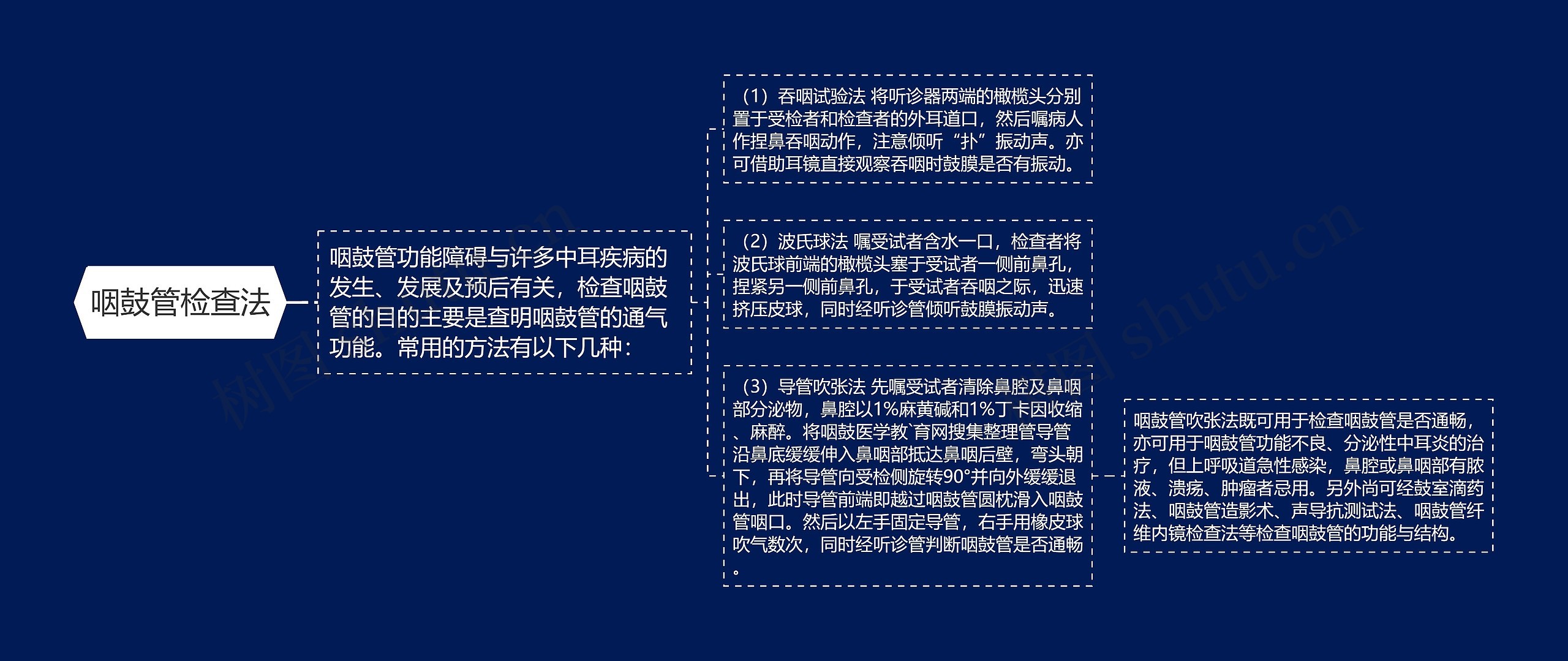 咽鼓管检查法 咽鼓管检查法