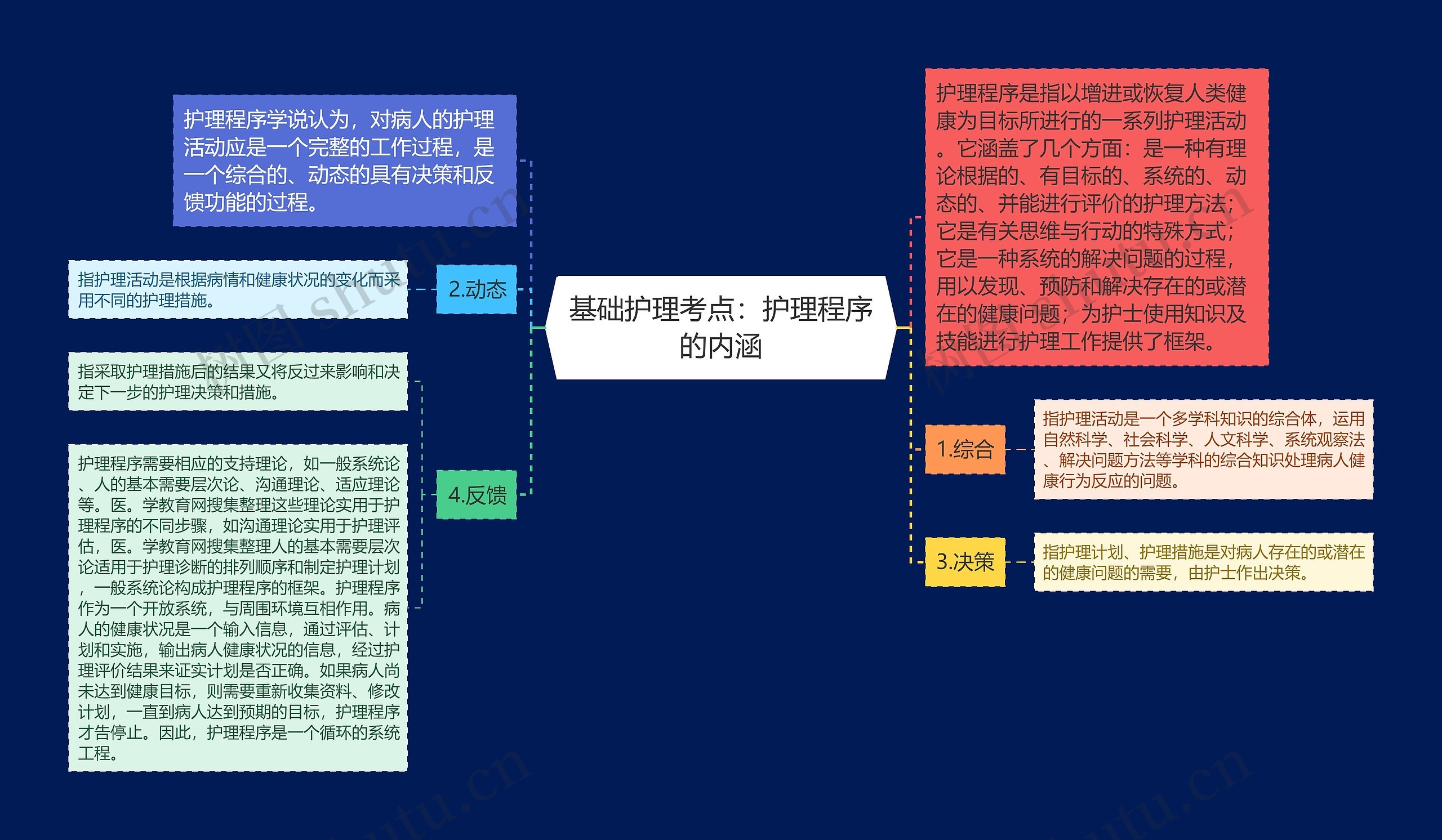 基础护理考点：护理程序的内涵思维导图