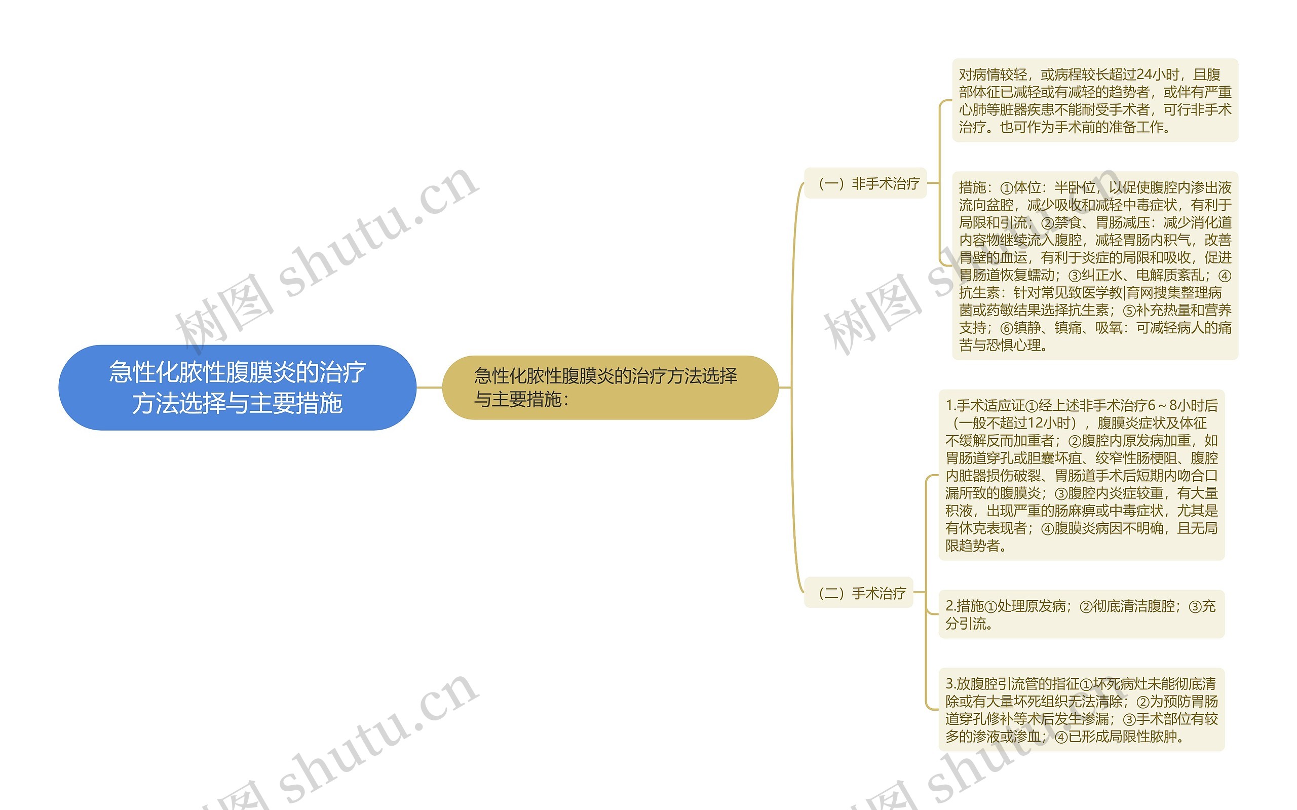 急性化脓性腹膜炎的治疗方法选择与主要措施思维导图