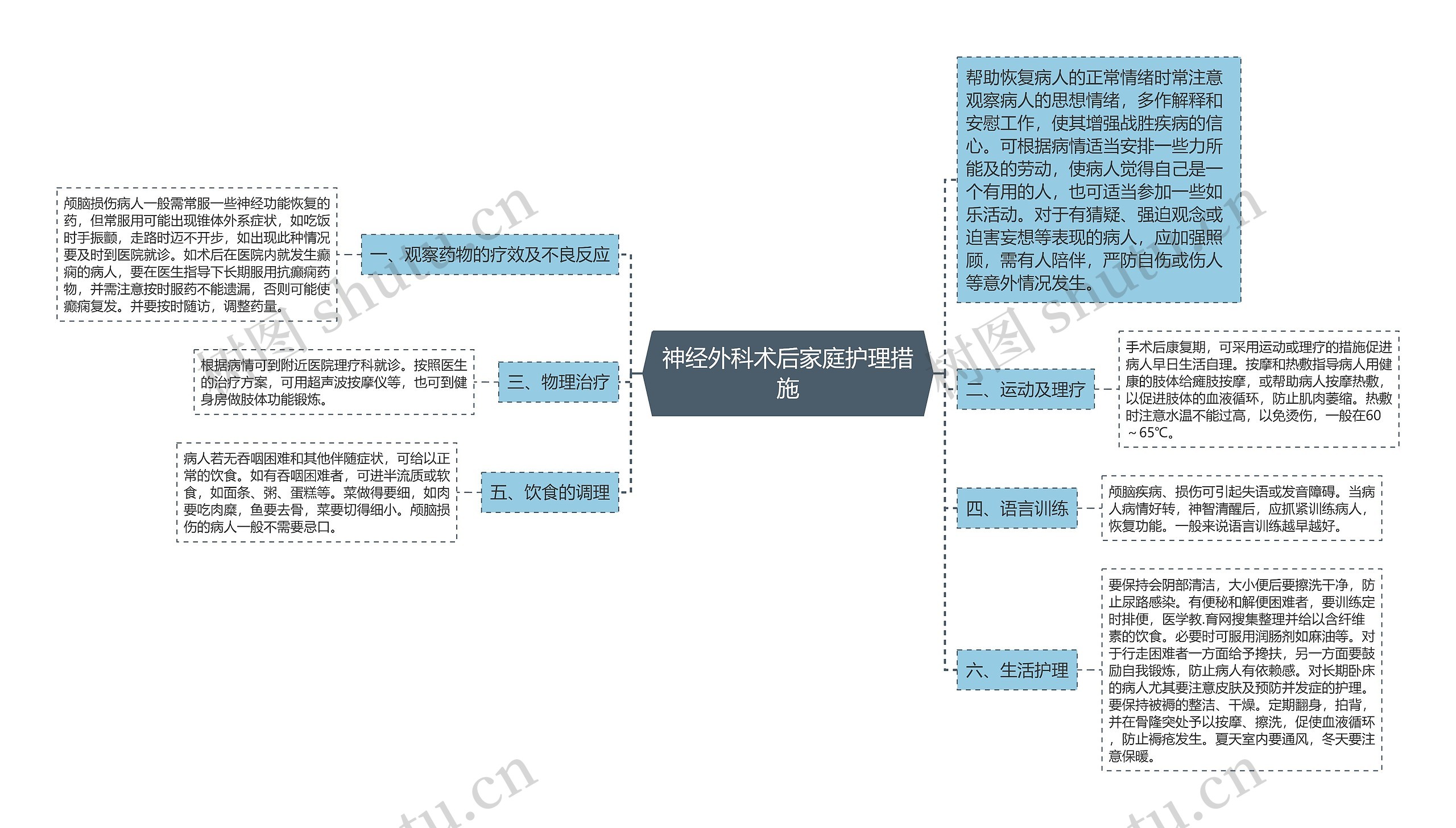 神经外科术后家庭护理措施思维导图