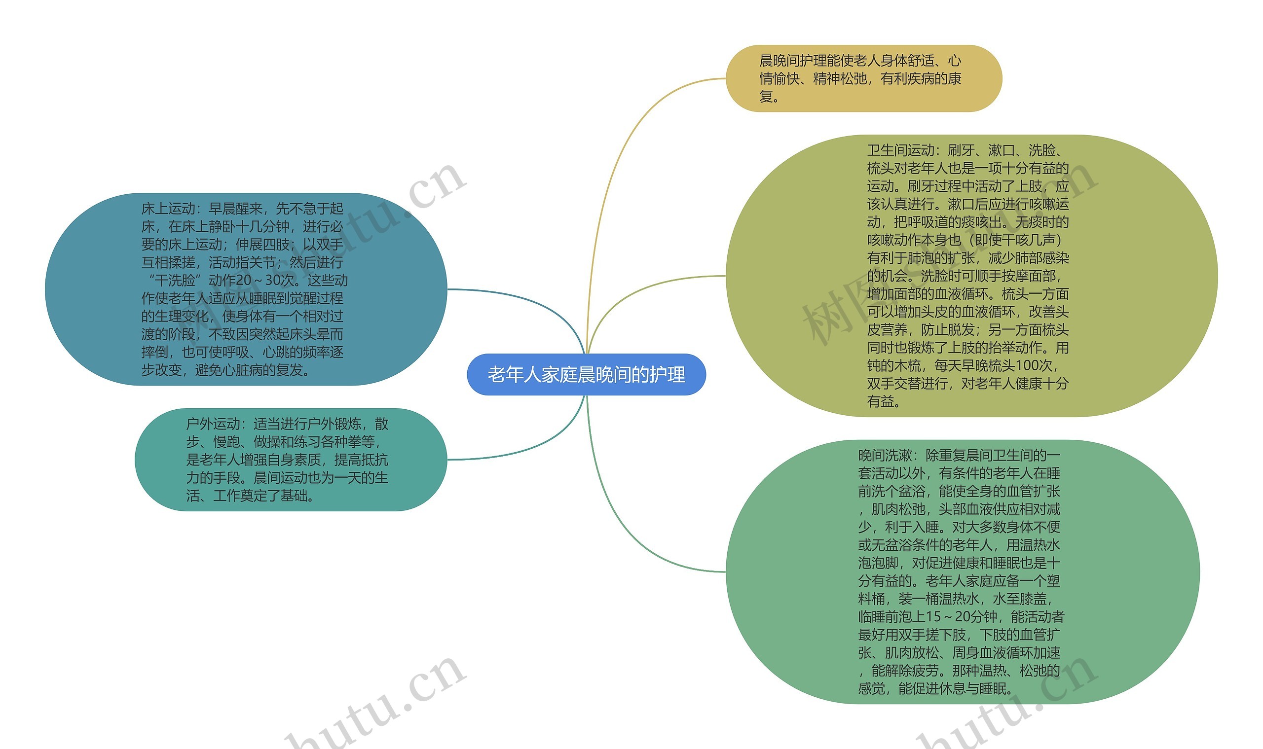 老年人家庭晨晚间的护理思维导图