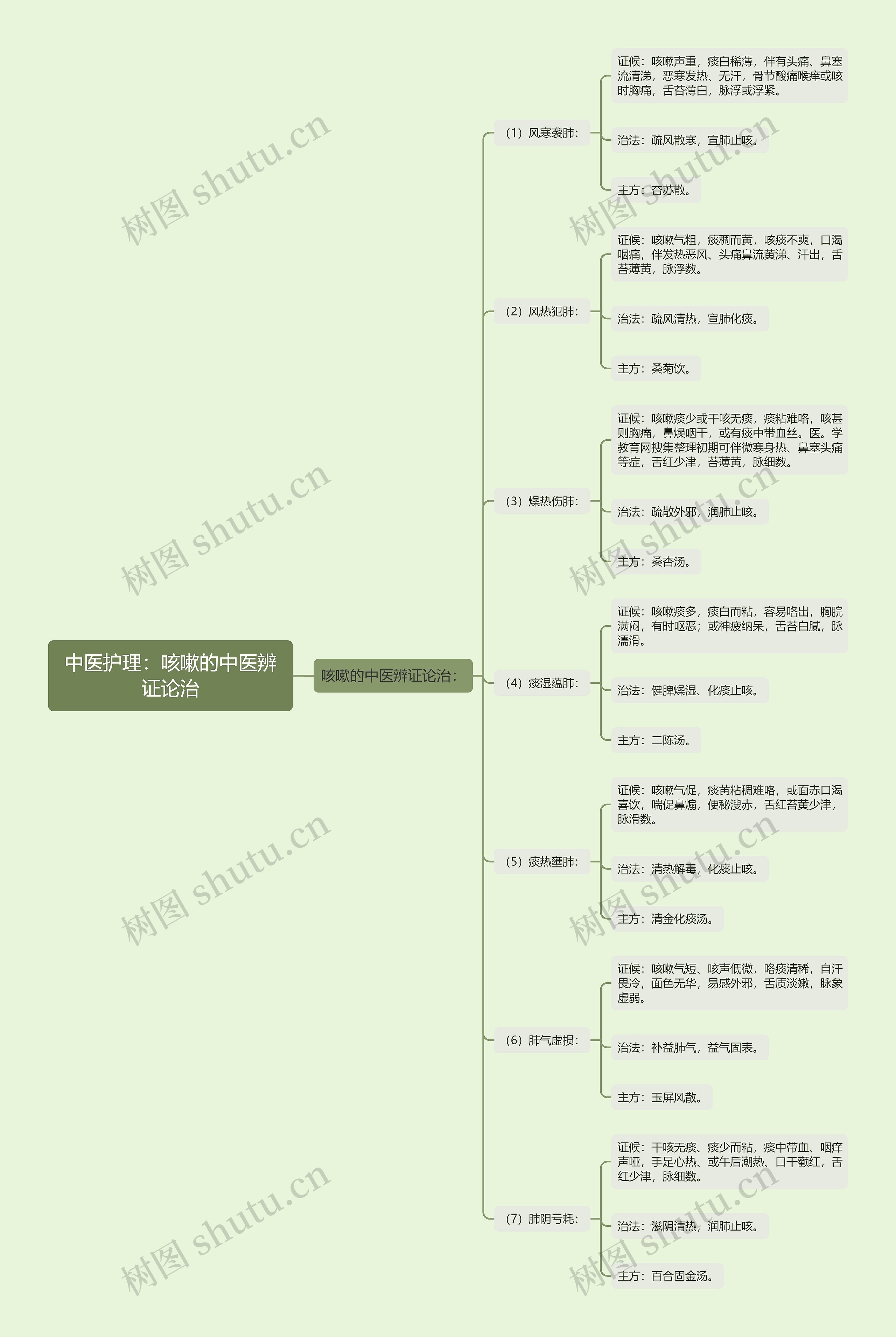 中医护理：咳嗽的中医辨证论治思维导图