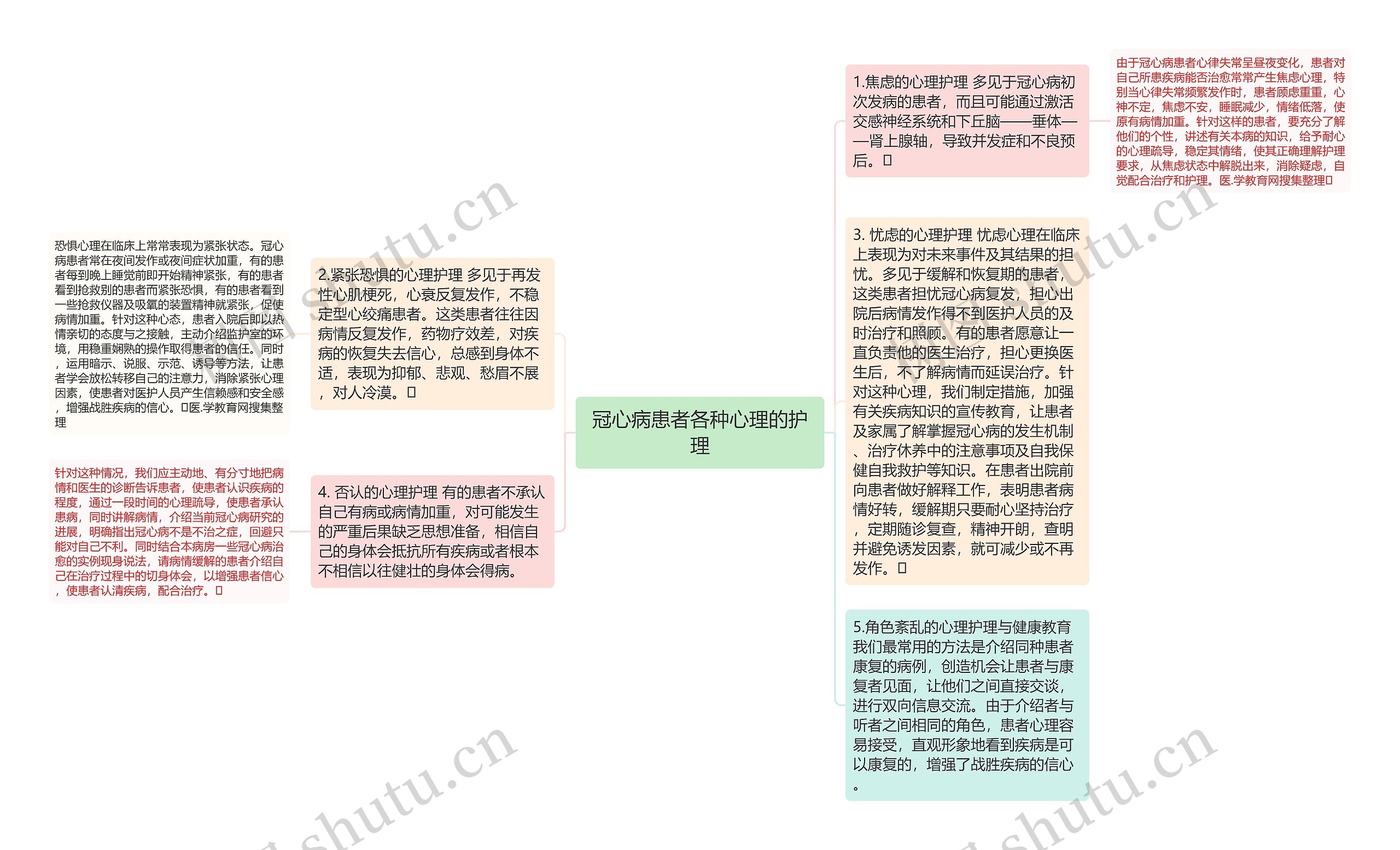 冠心病患者各种心理的护理思维导图