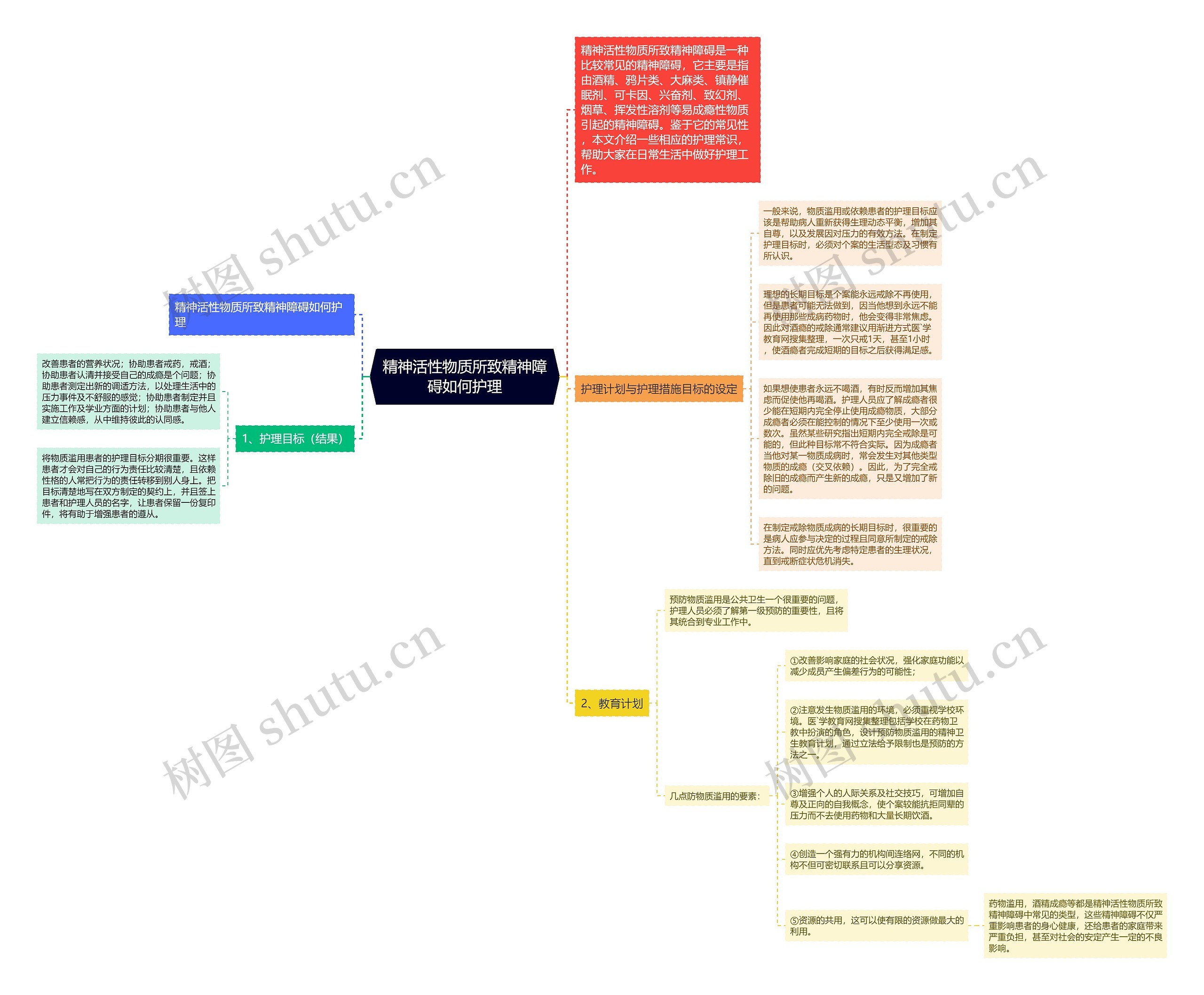 精神活性物质所致精神障碍如何护理思维导图