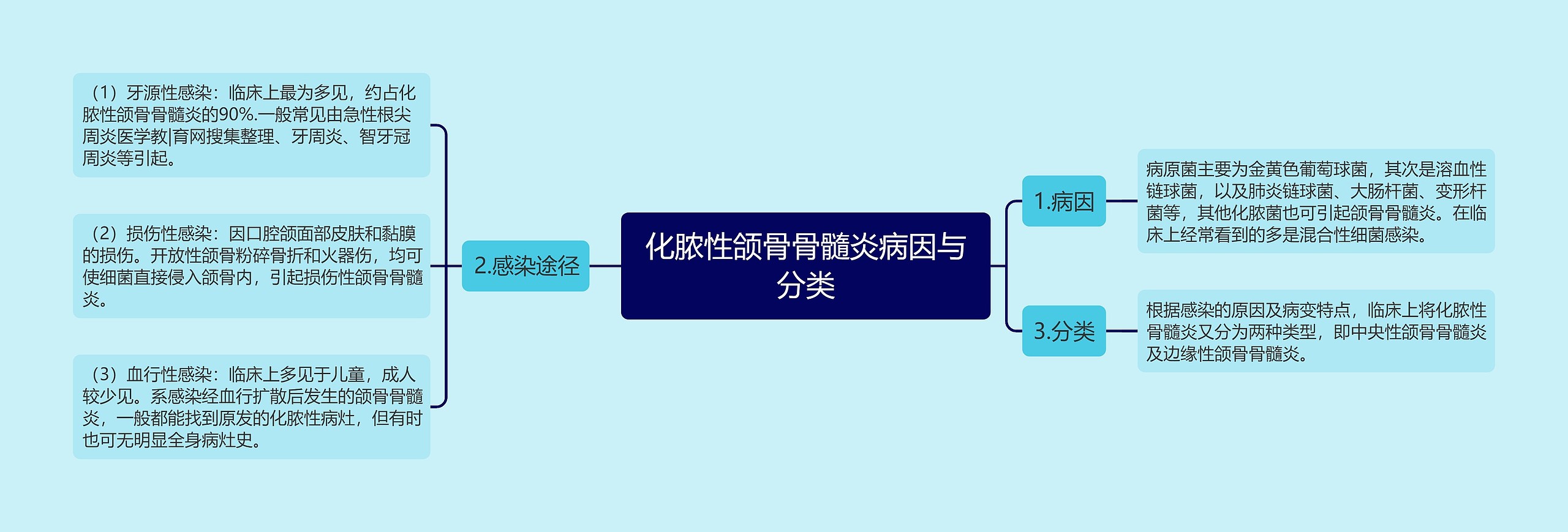 化脓性颌骨骨髓炎病因与分类