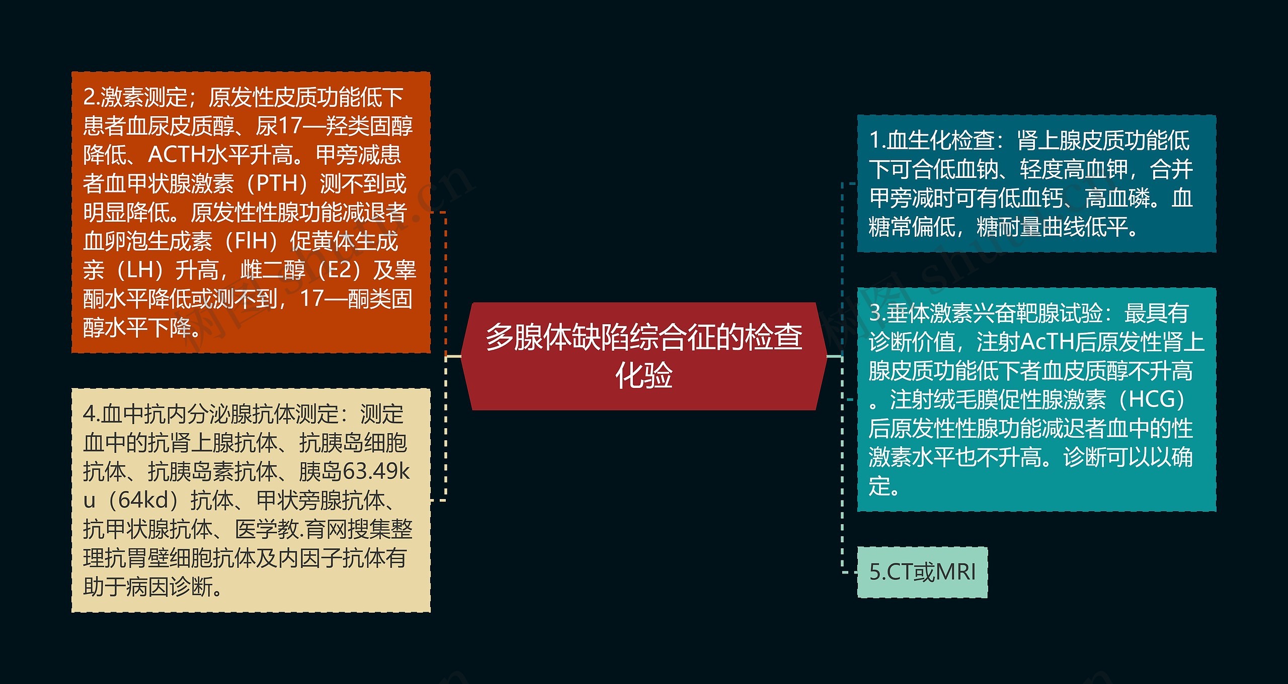 多腺体缺陷综合征的检查化验思维导图