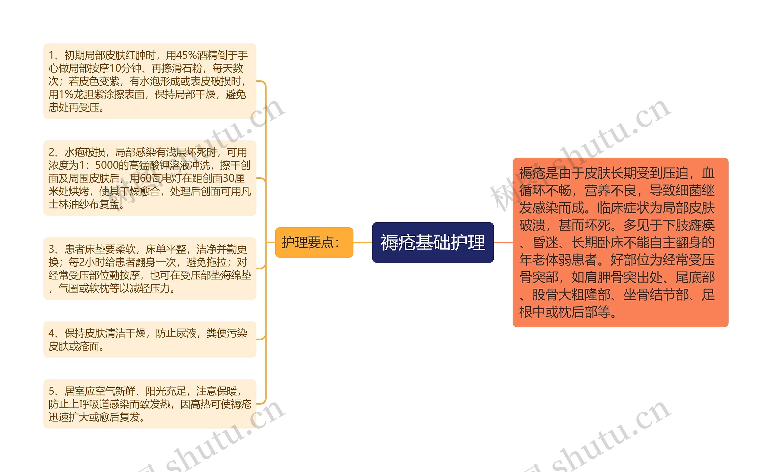 褥疮基础护理思维导图