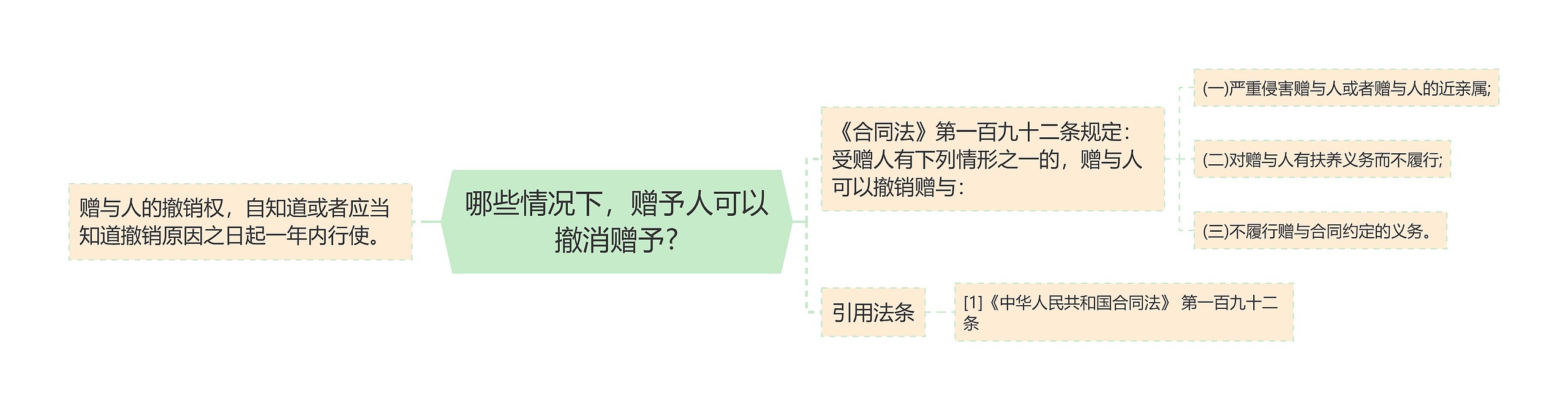 哪些情况下，赠予人可以撤消赠予?思维导图