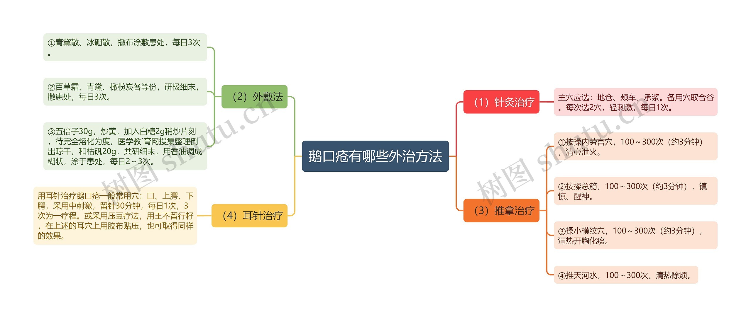 鹅口疮有哪些外治方法思维导图