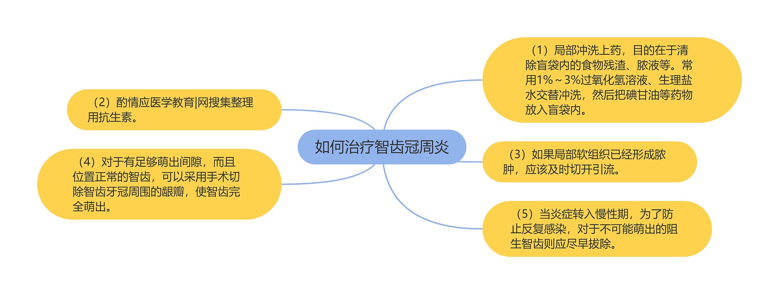 如何治疗智齿冠周炎