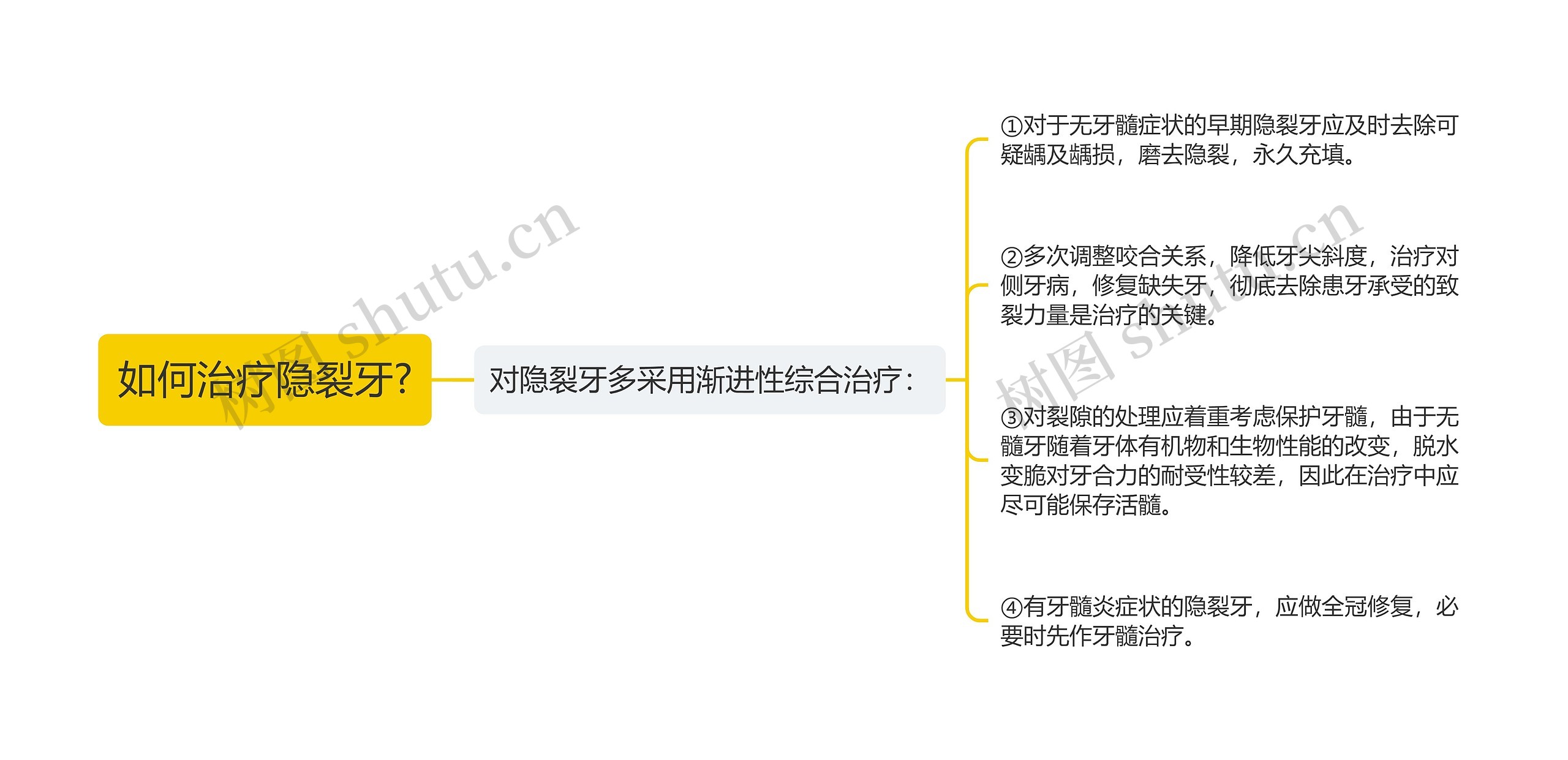 如何治疗隐裂牙?思维导图