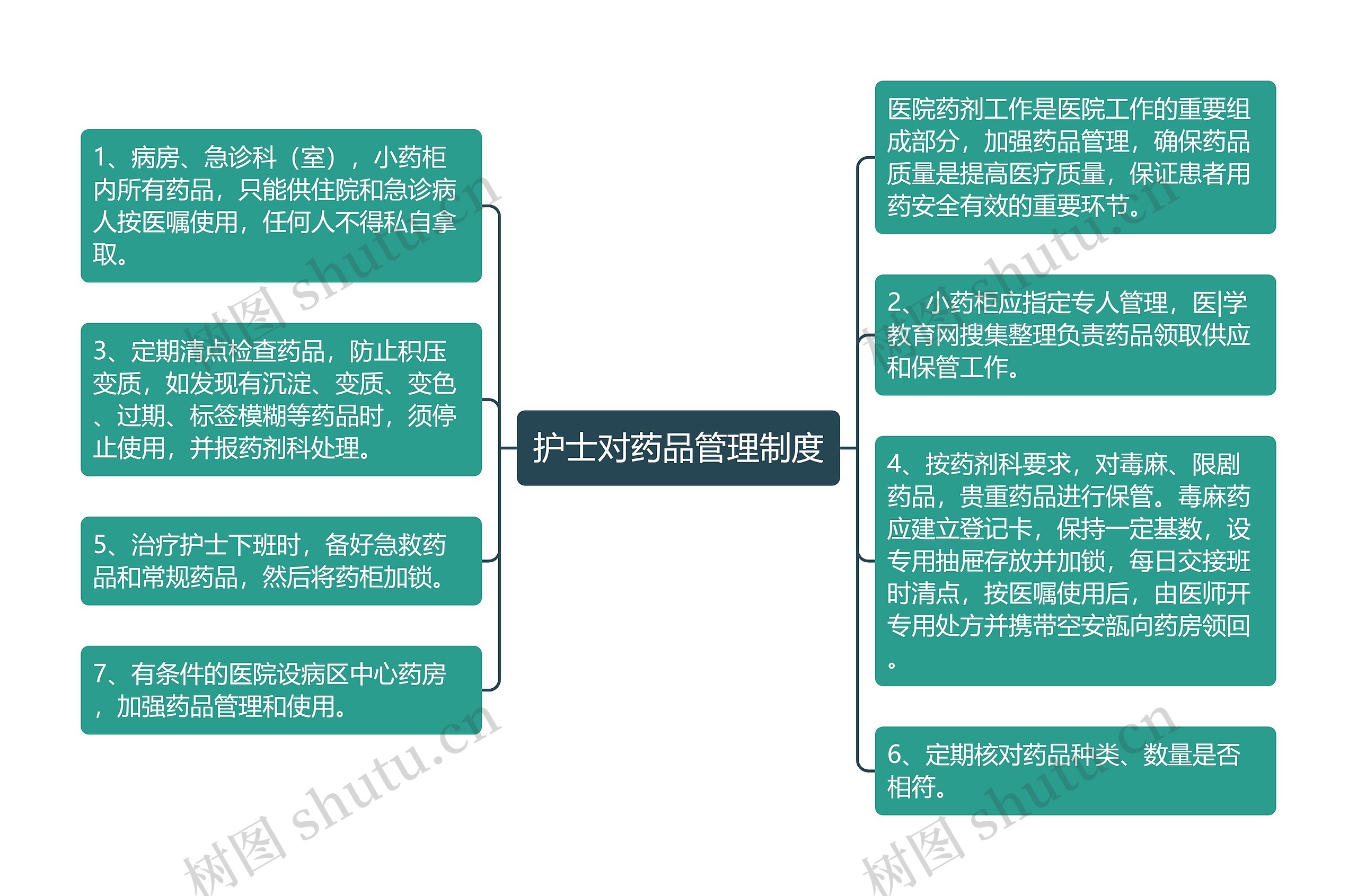 护士对药品管理制度思维导图