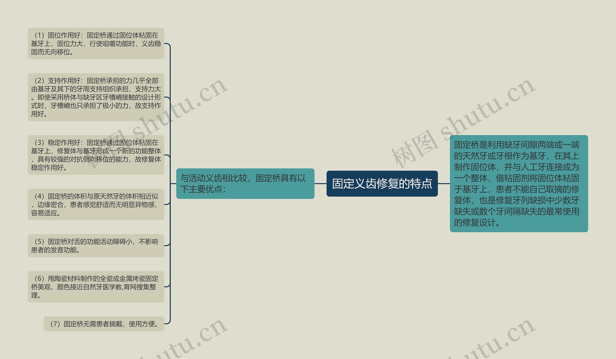 固定义齿修复的特点