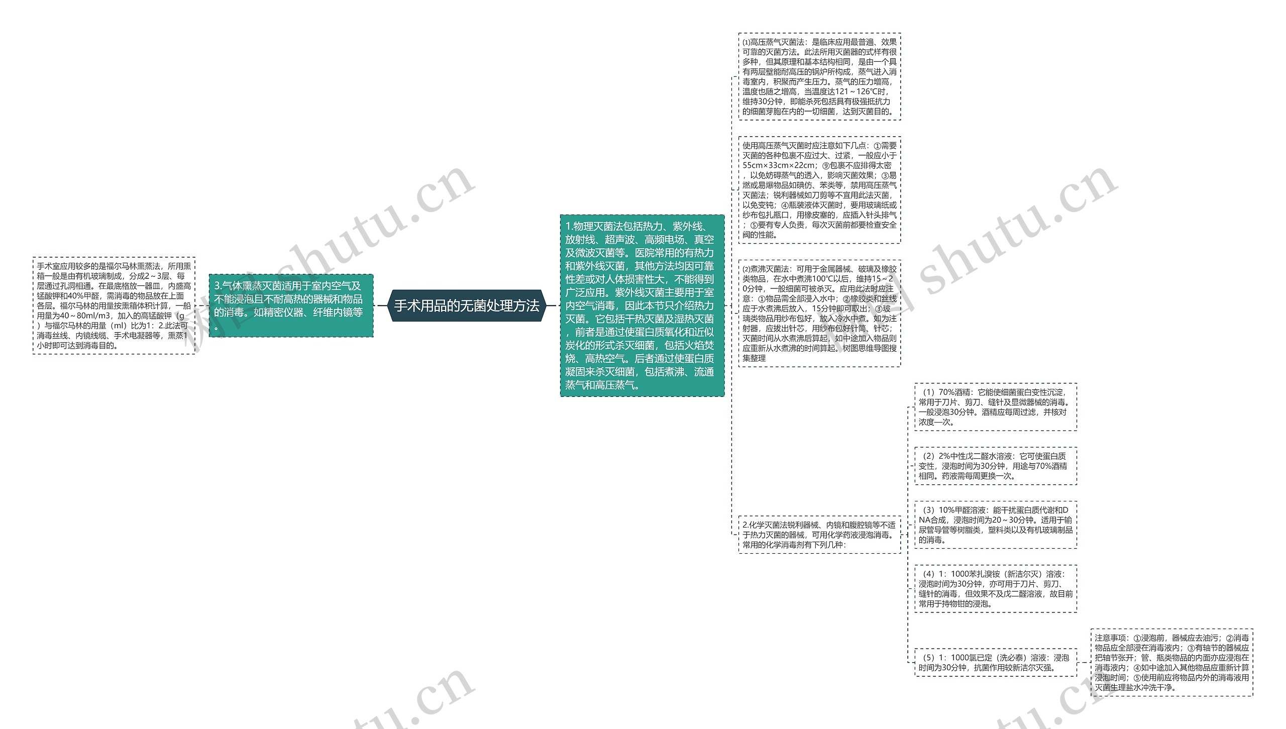 手术用品的无菌处理方法