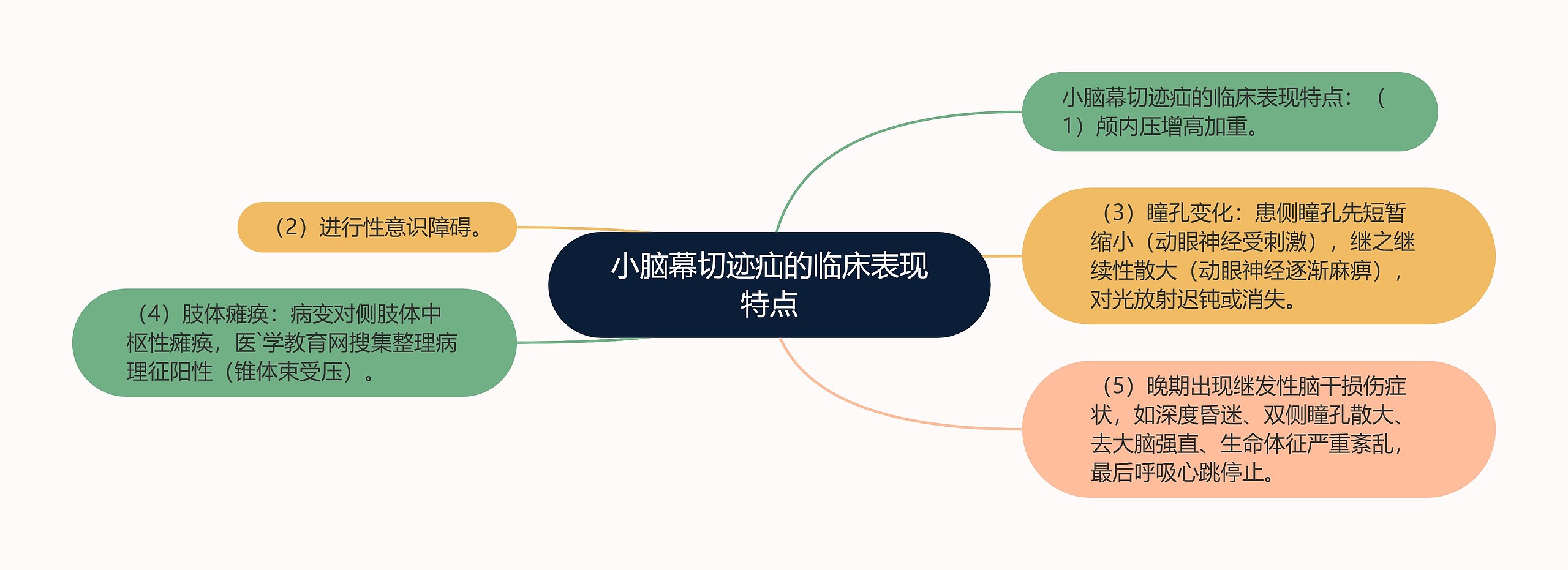 小脑幕切迹疝的临床表现特点 小脑幕切迹疝的临床表现特点