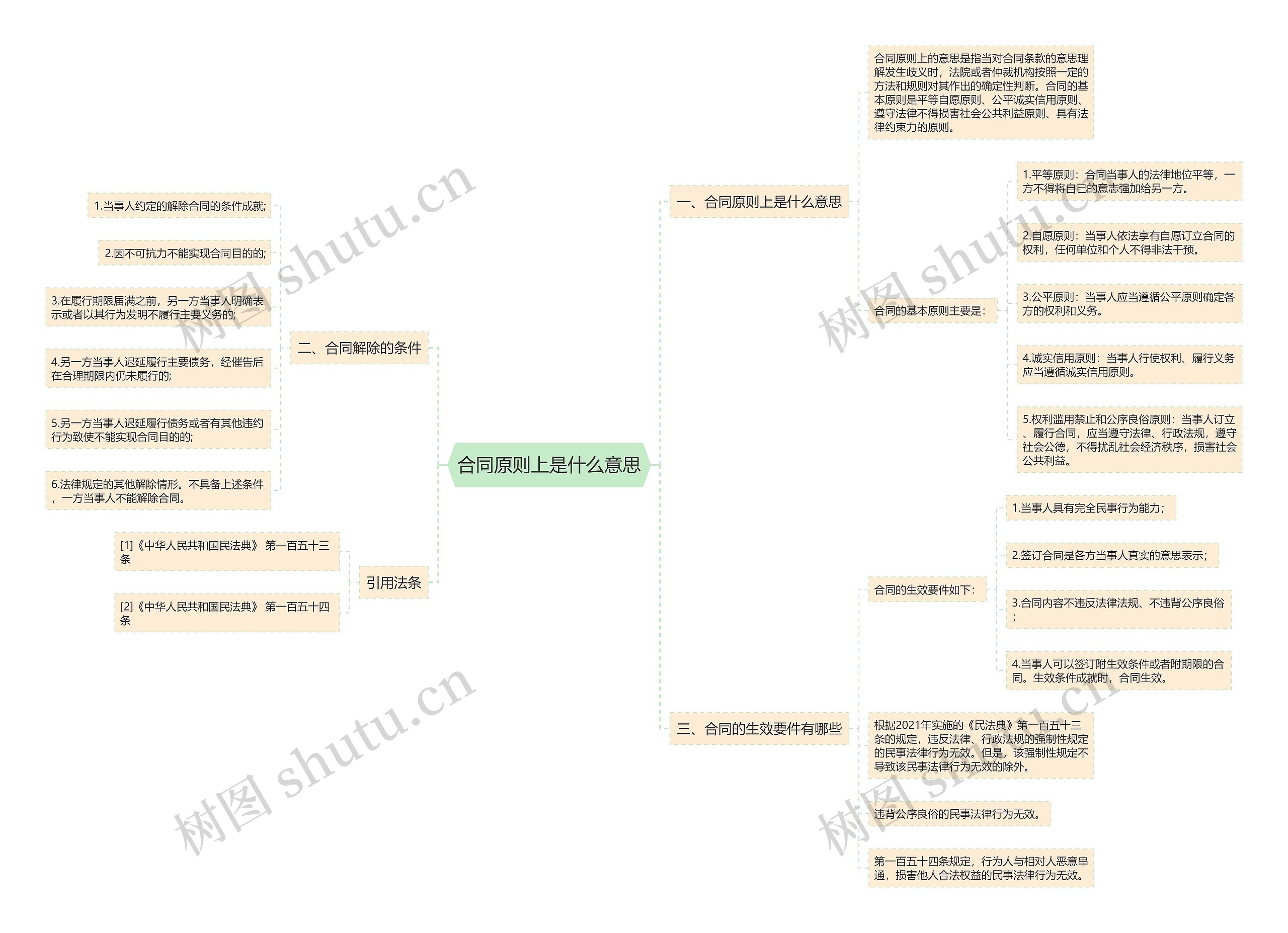 合同原则上是什么意思思维导图