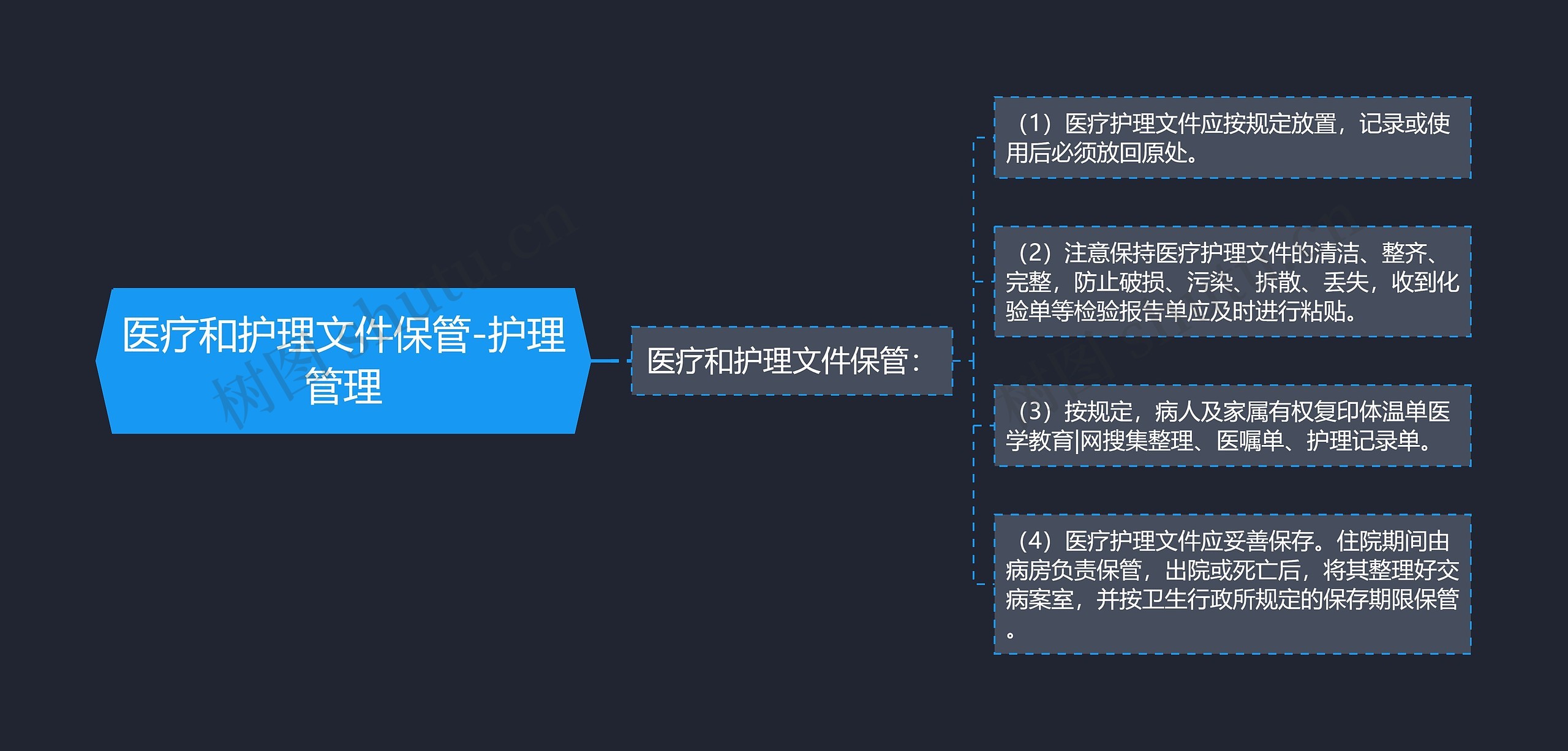 医疗和护理文件保管-护理管理