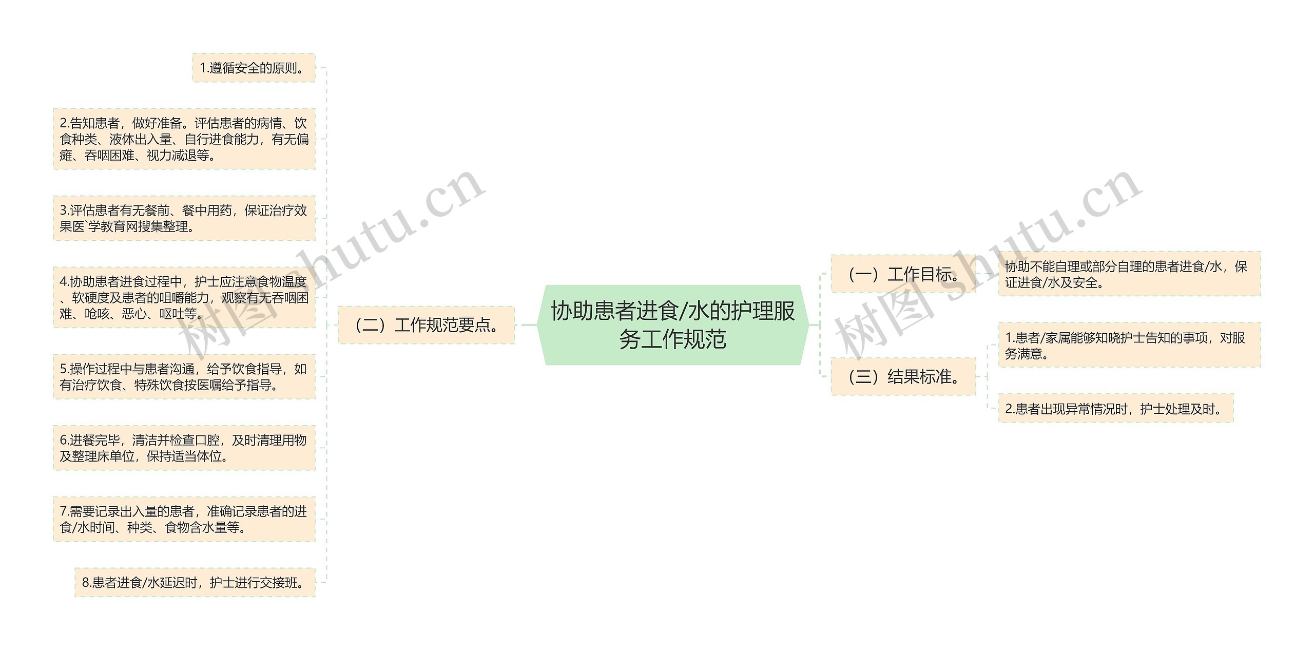 协助患者进食/水的护理服务工作规范 协助患者进食/水的护理服务工作规范