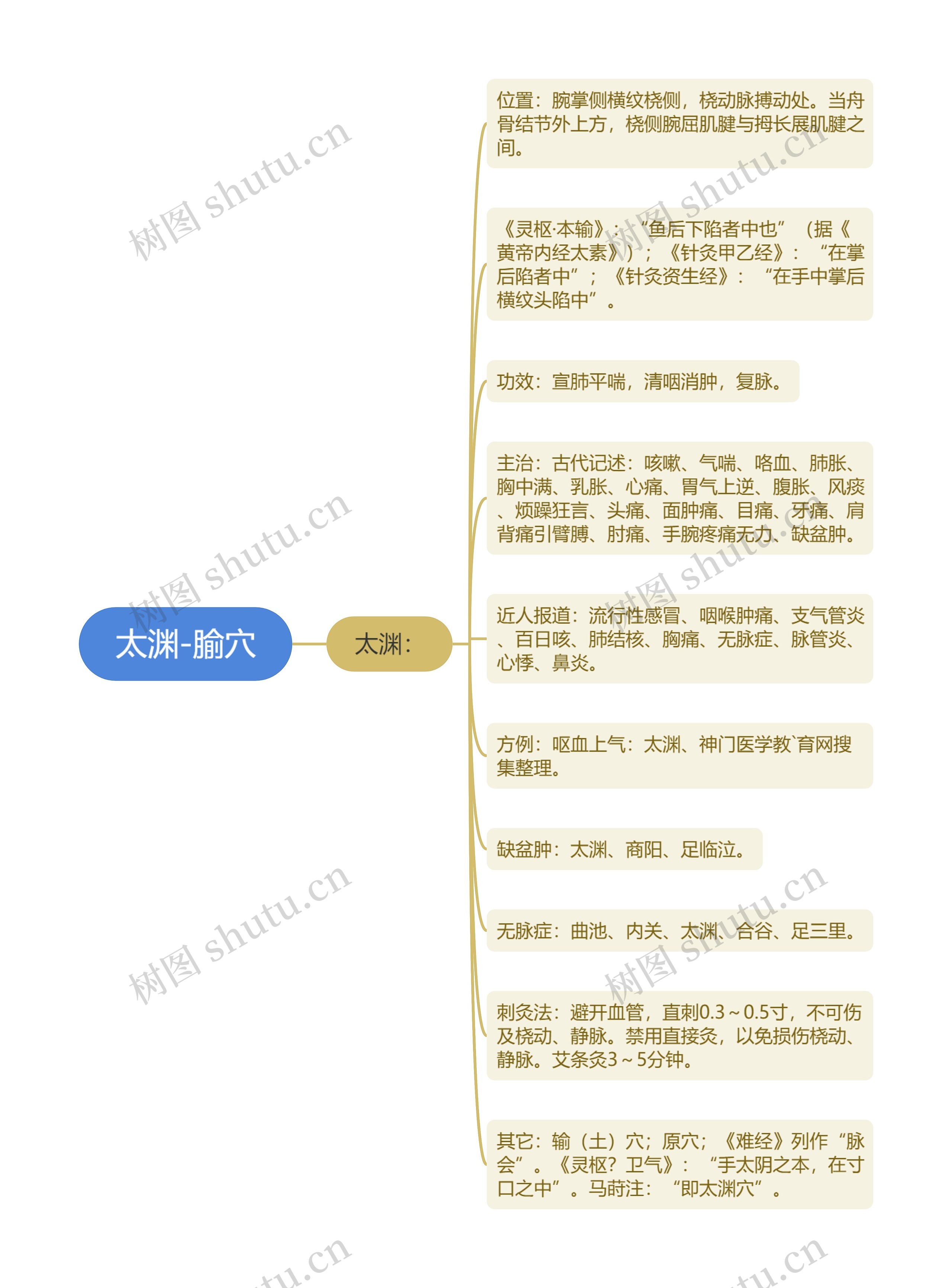 太渊-腧穴思维导图