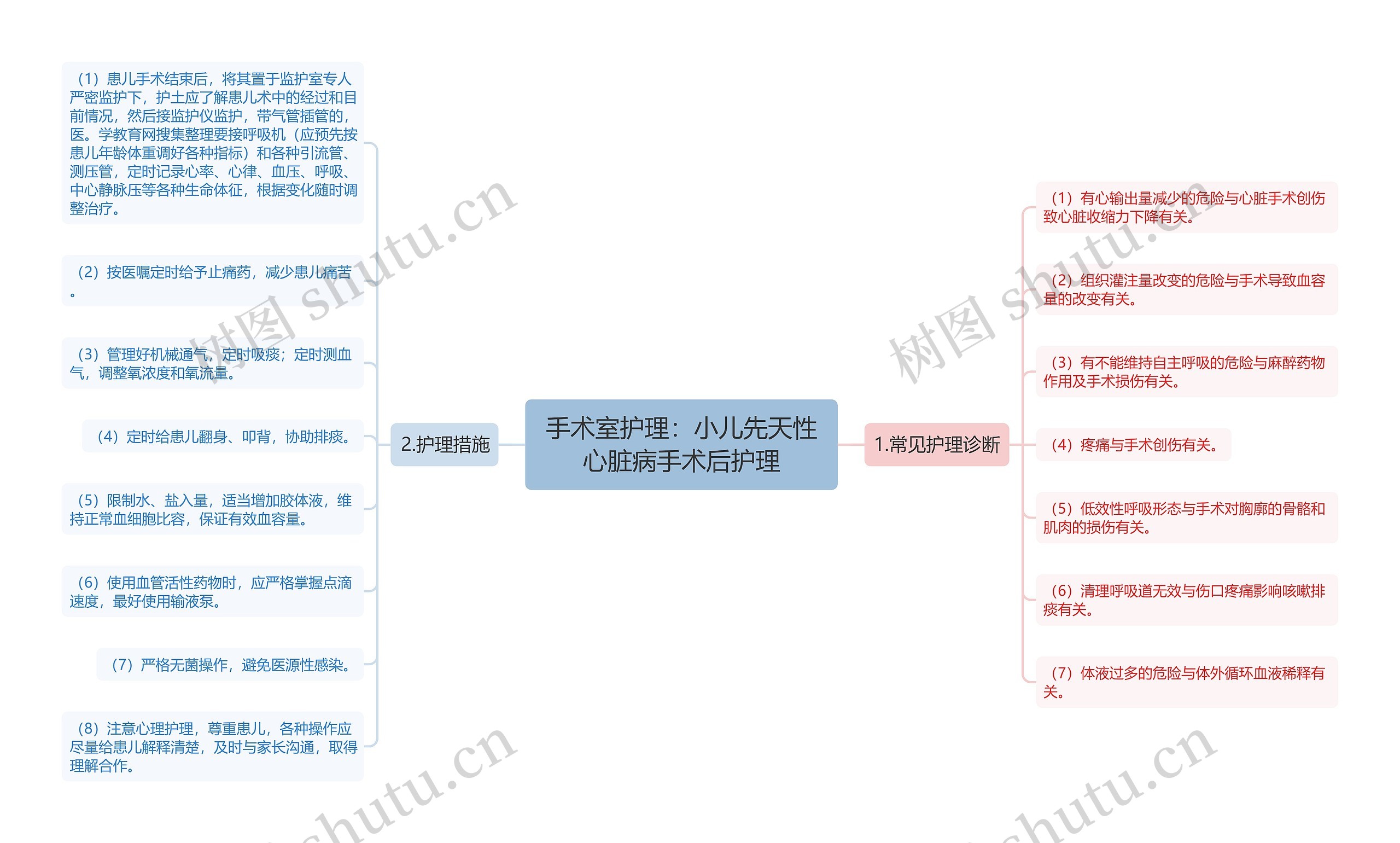 手术室护理：小儿先天性心脏病手术后护理思维导图