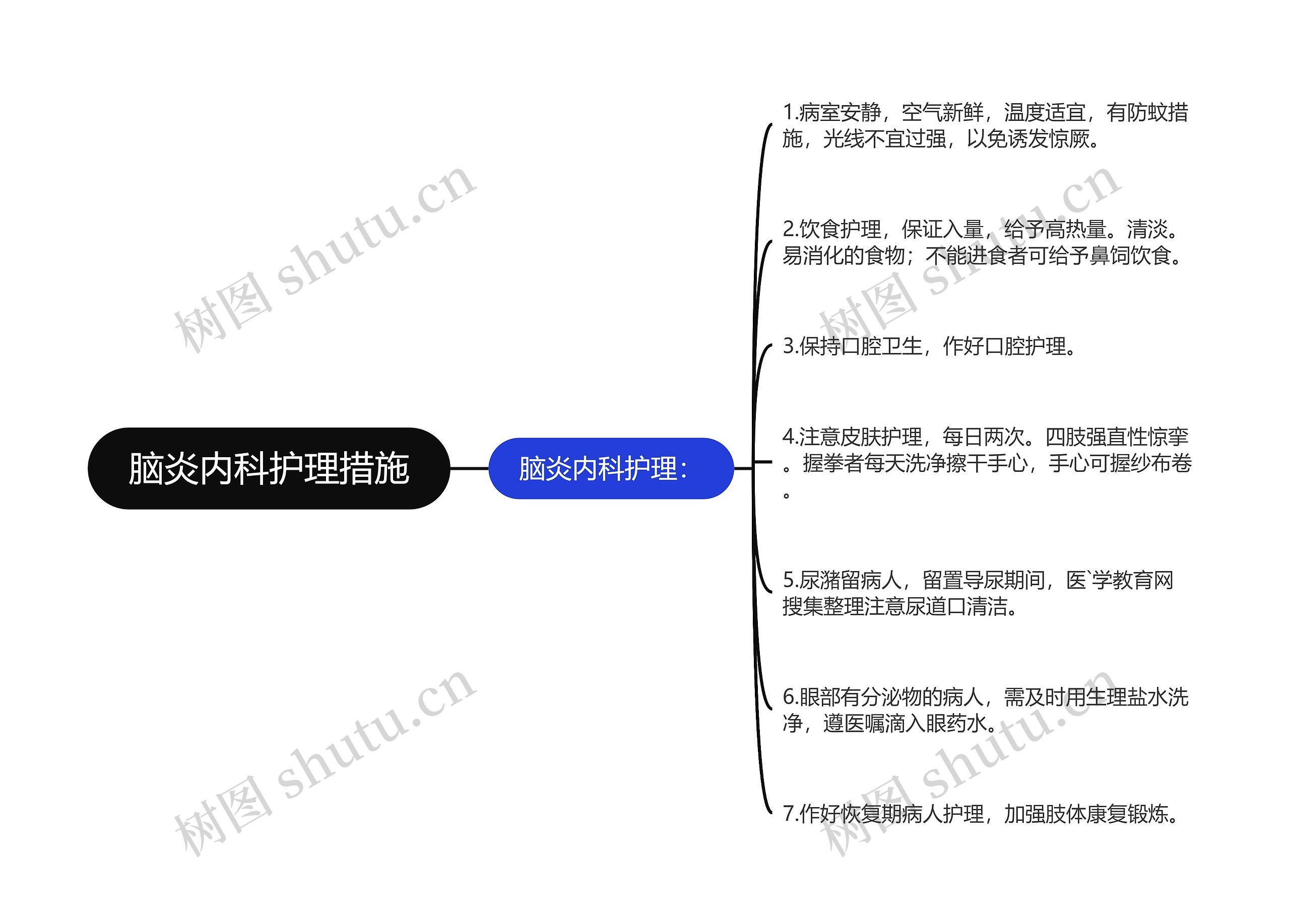 脑炎内科护理措施思维导图