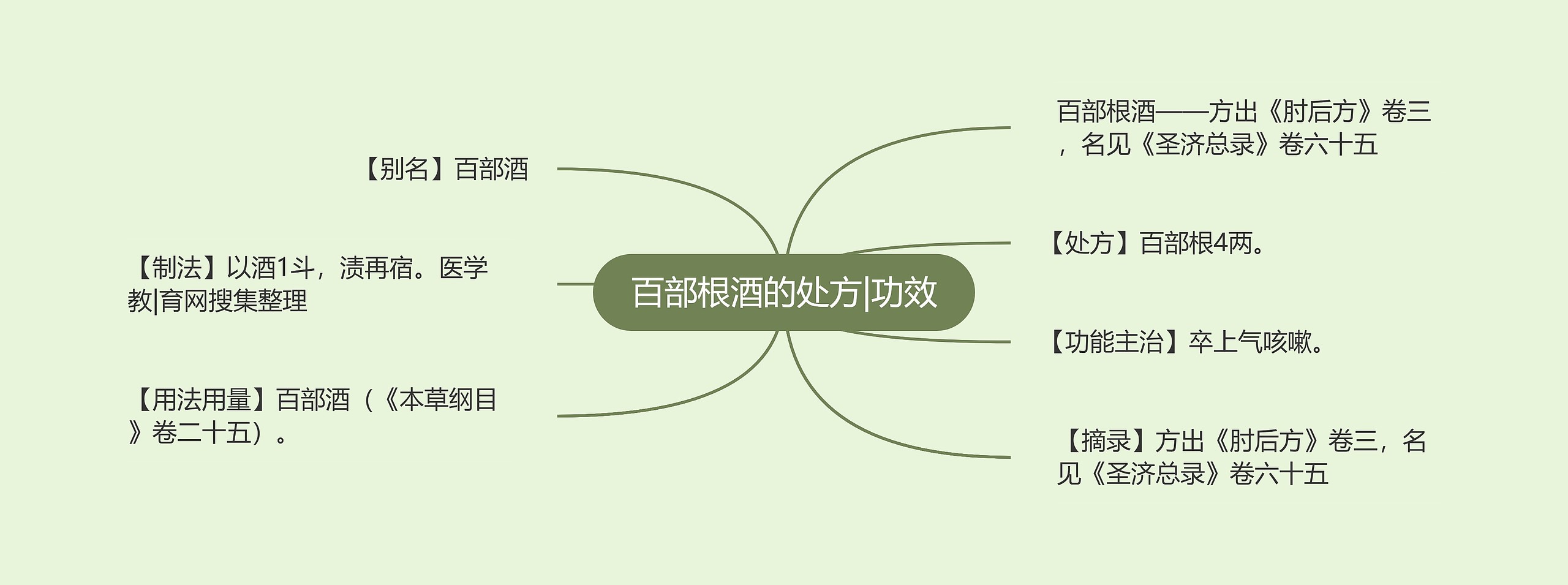 百部根酒的处方|功效思维导图