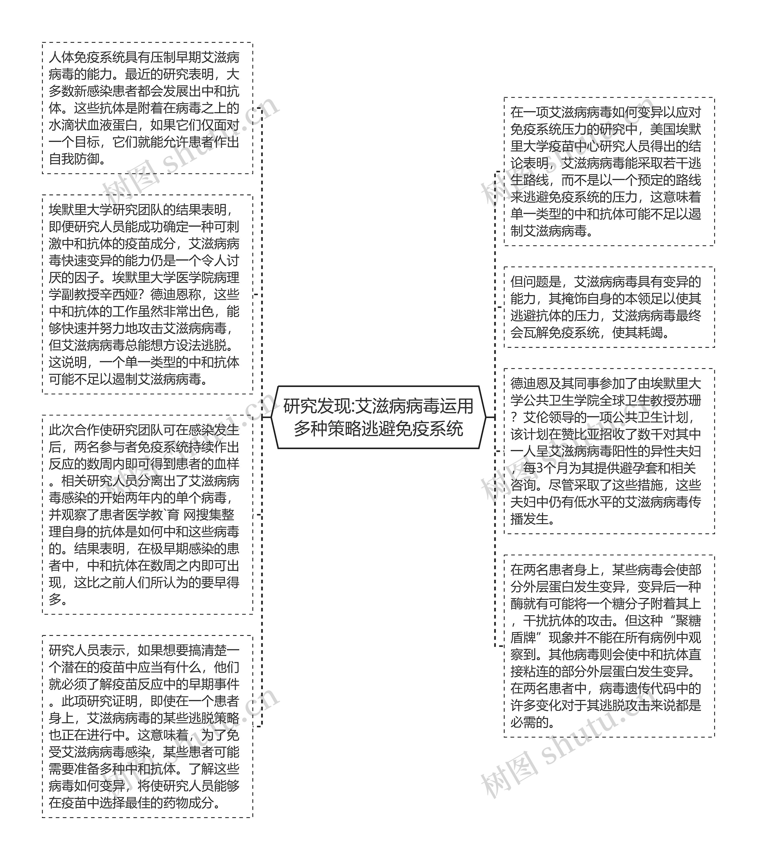 研究发现:艾滋病病毒运用多种策略逃避免疫系统
