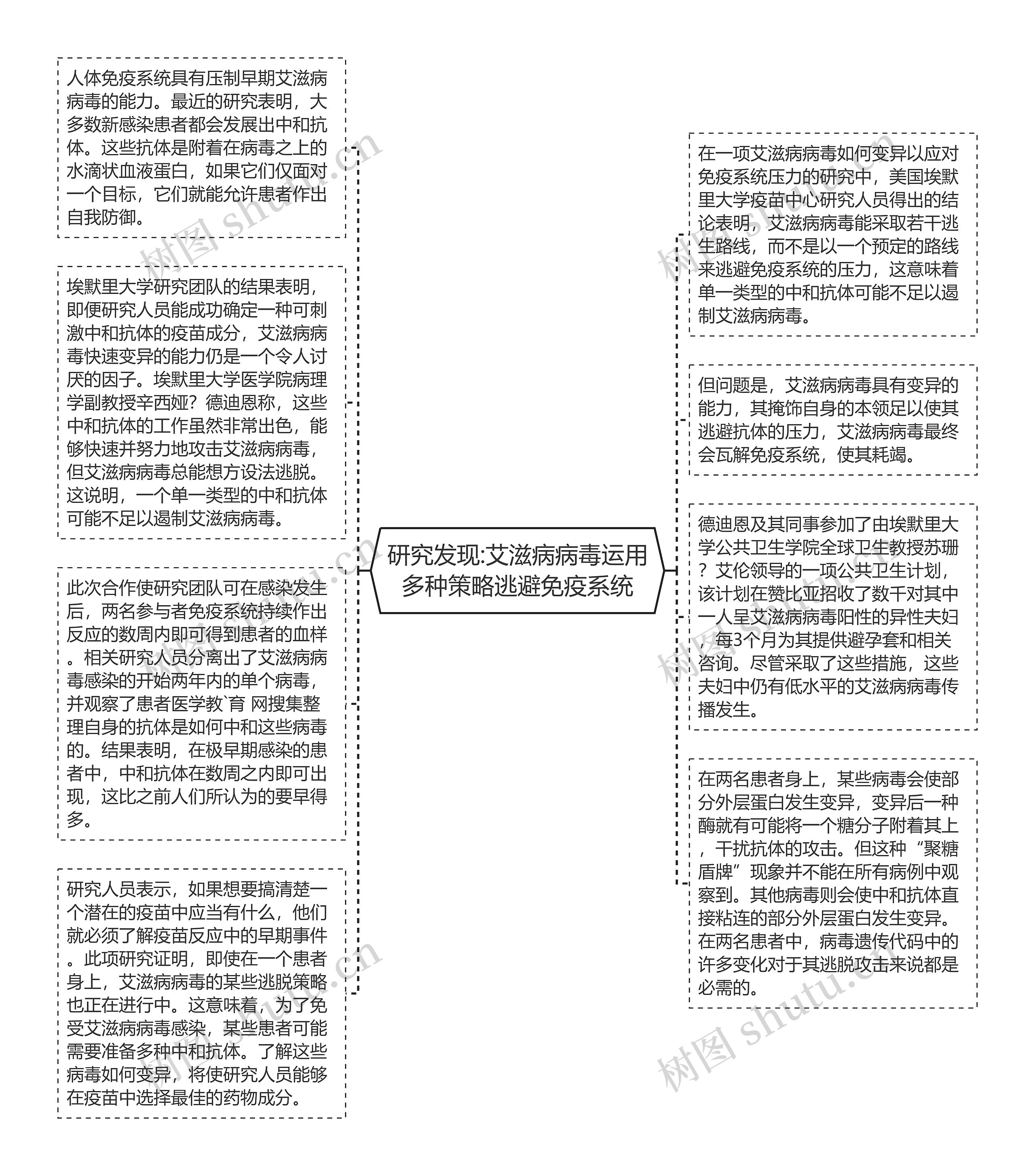 研究发现:艾滋病病毒运用多种策略逃避免疫系统思维导图