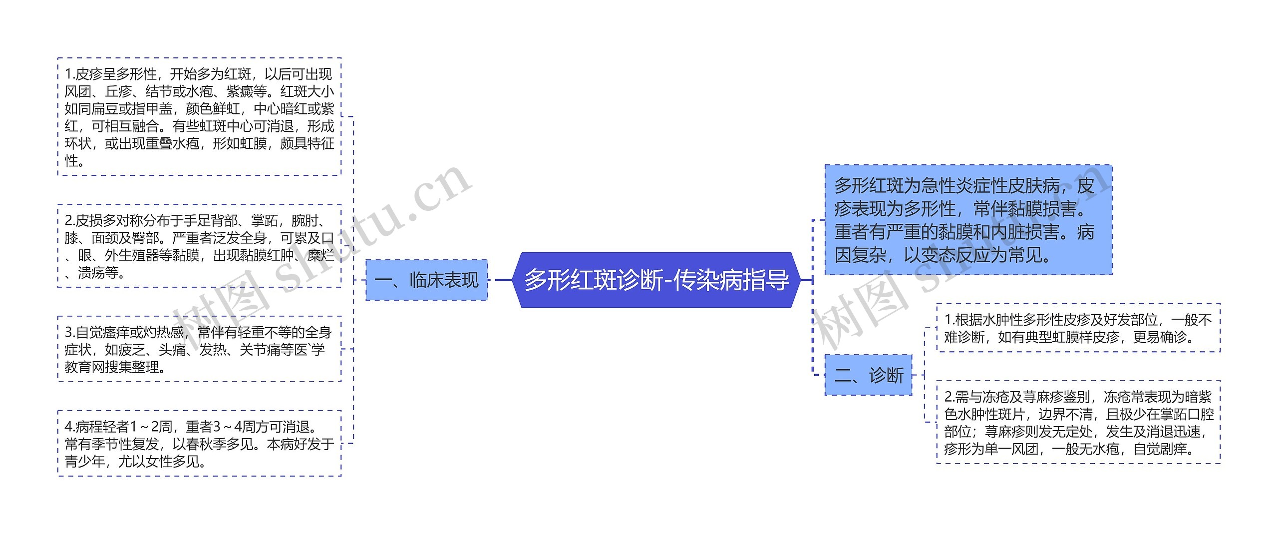 多形红斑诊断-传染病指导思维导图