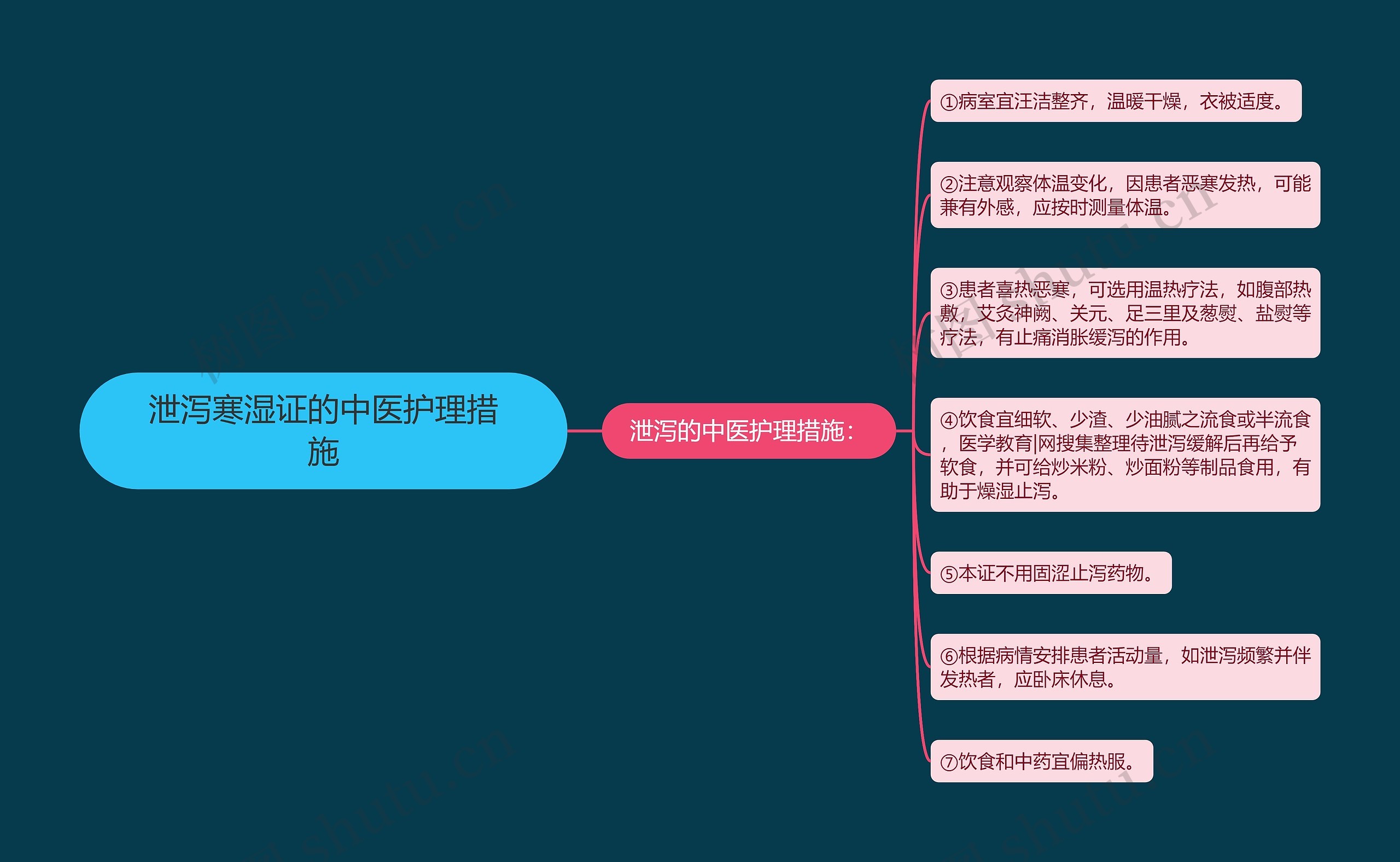 泄泻寒湿证的中医护理措施思维导图