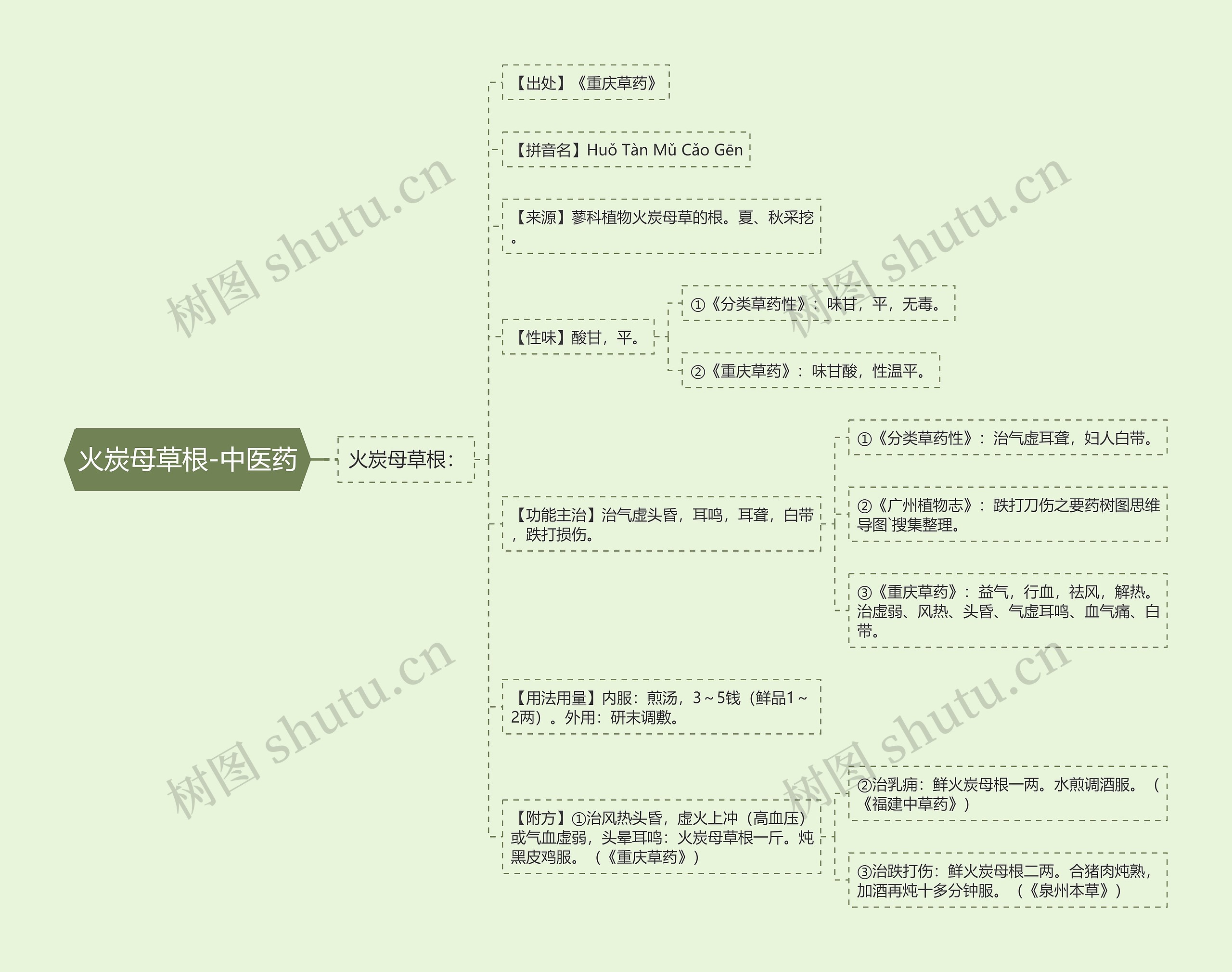 火炭母草根-中医药思维导图